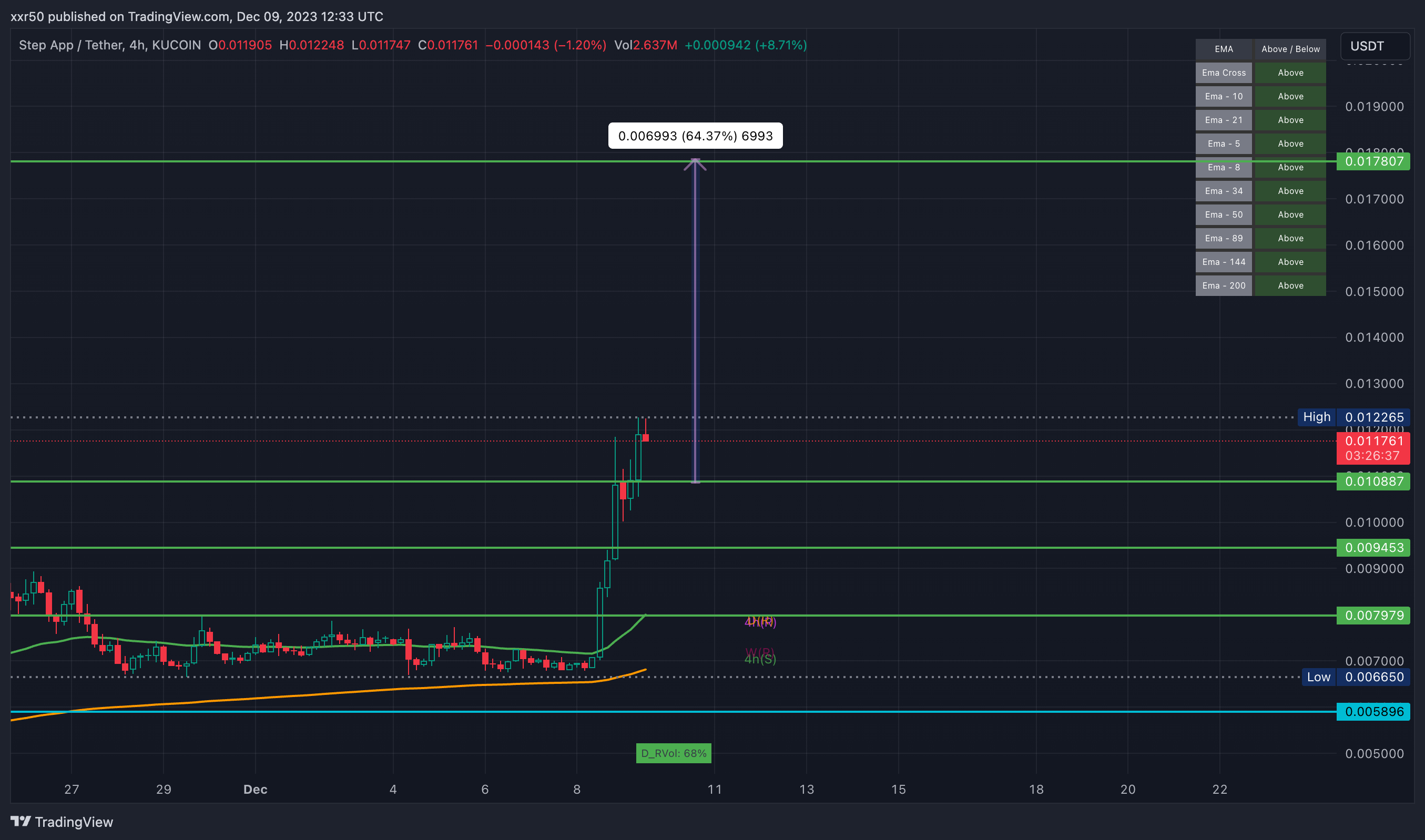 KUCOIN:FITFIUSDT Chart Image by xxr50