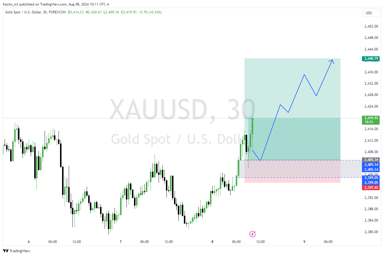 FOREXCOM:XAUUSD Chart Image by Kacim_ict