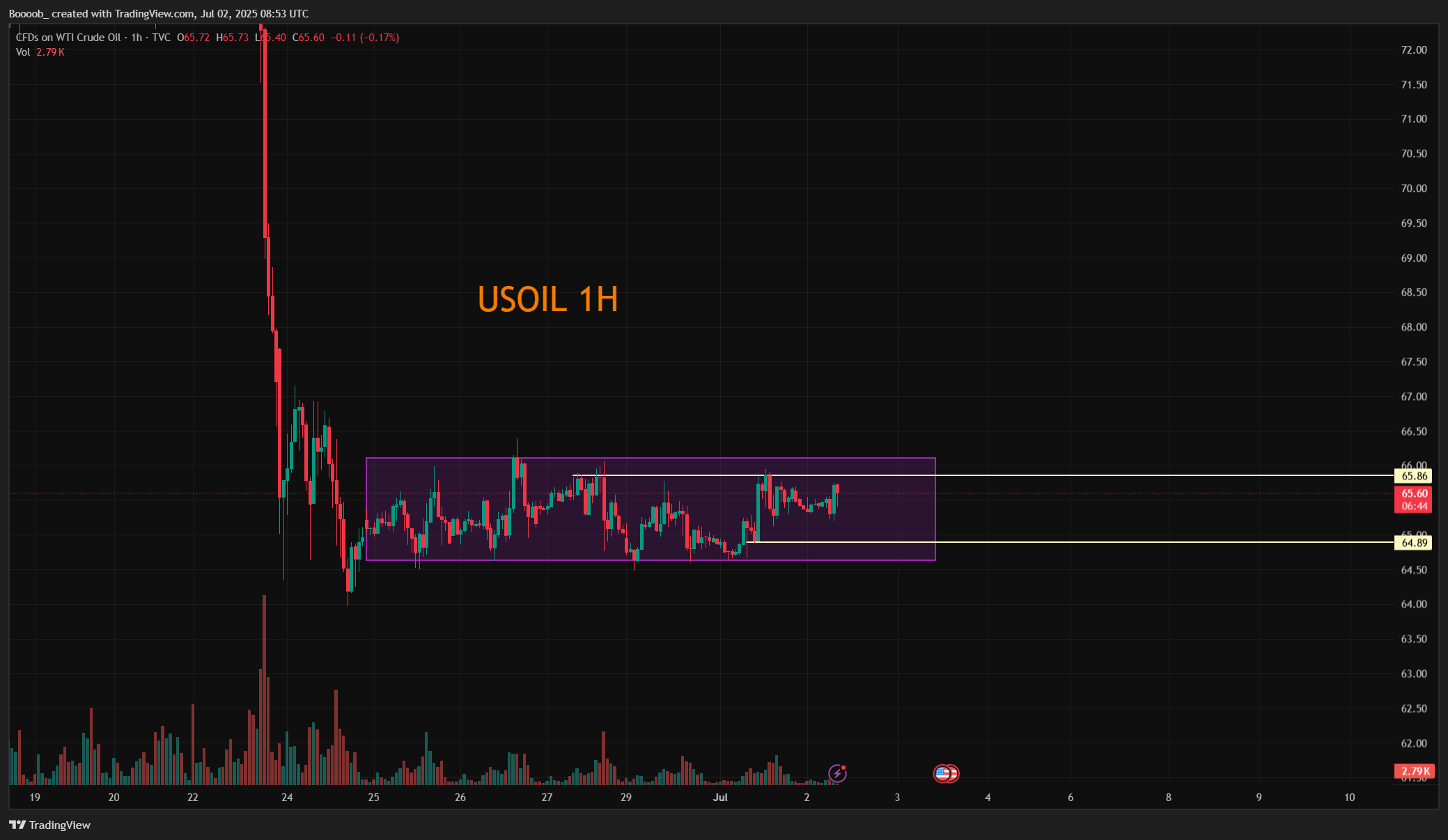TVC:USOIL Chart Image by Boooob_