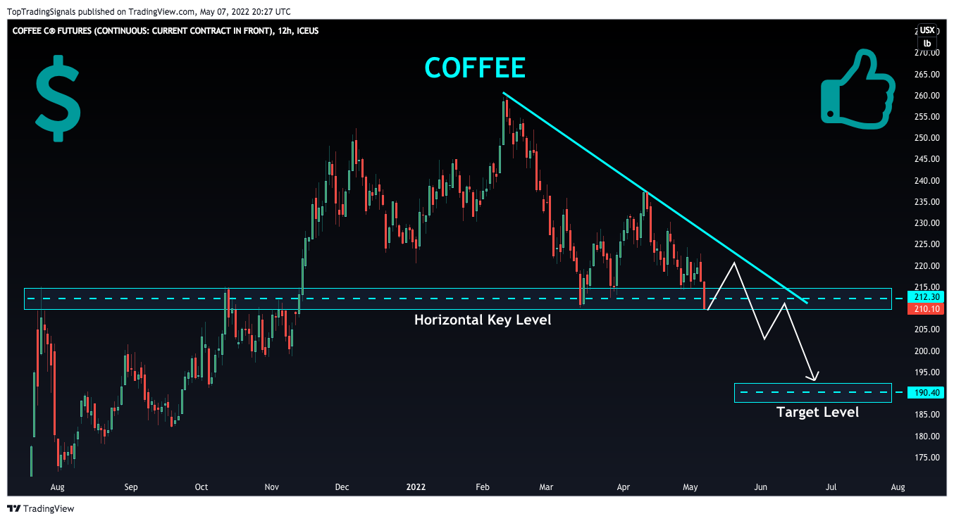 ICEUS:KC1! Chart Image by TopTradingSignals