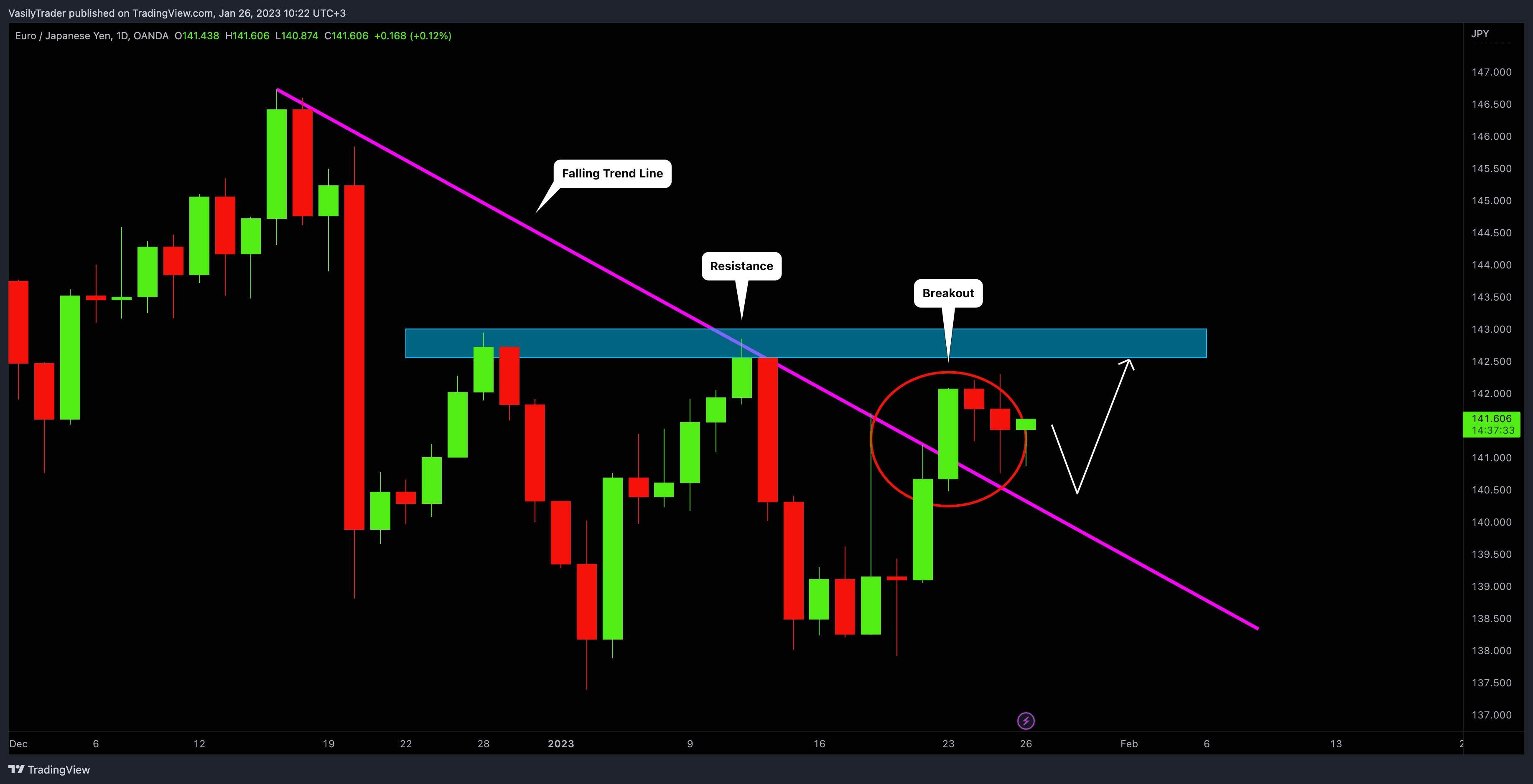 OANDA:EURJPY Chart Image by VasilyTrader