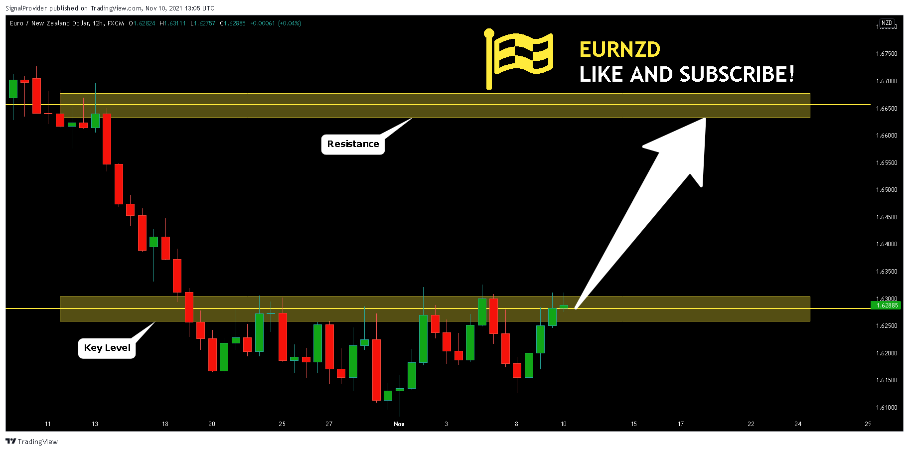 FX:EURNZD Chart Image by SignalProvider