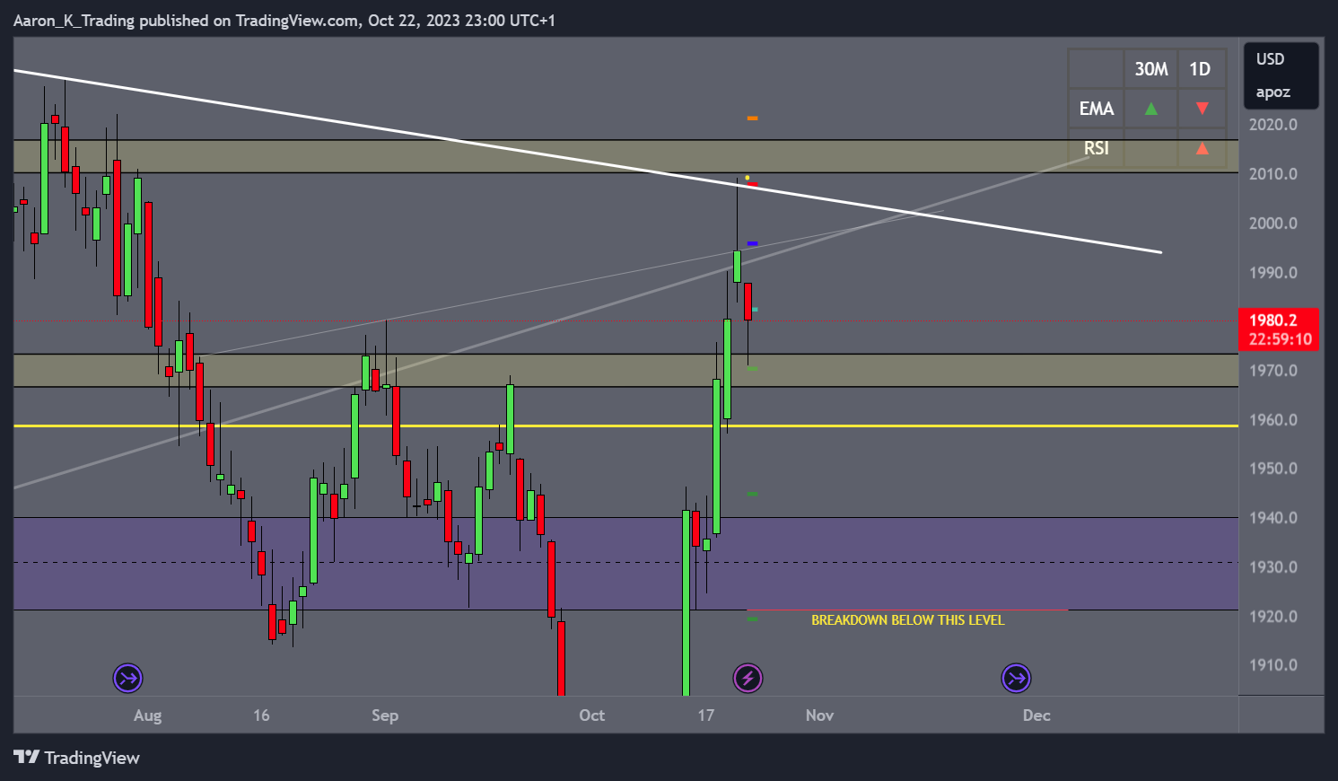 COMEX:GC1! Chart Image by Aaron_K_Trading