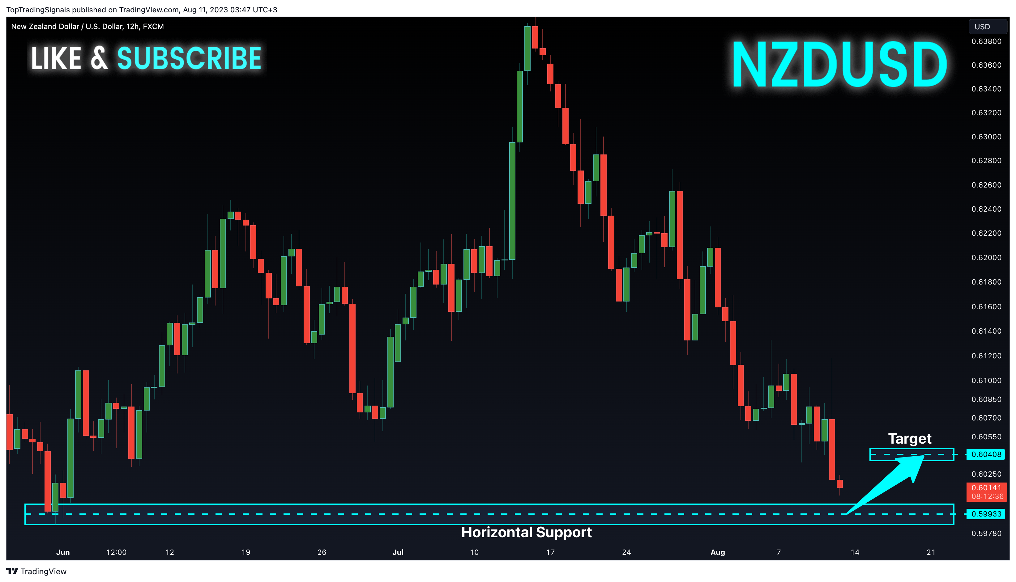 FX:NZDUSD Chart Image by TopTradingSignals