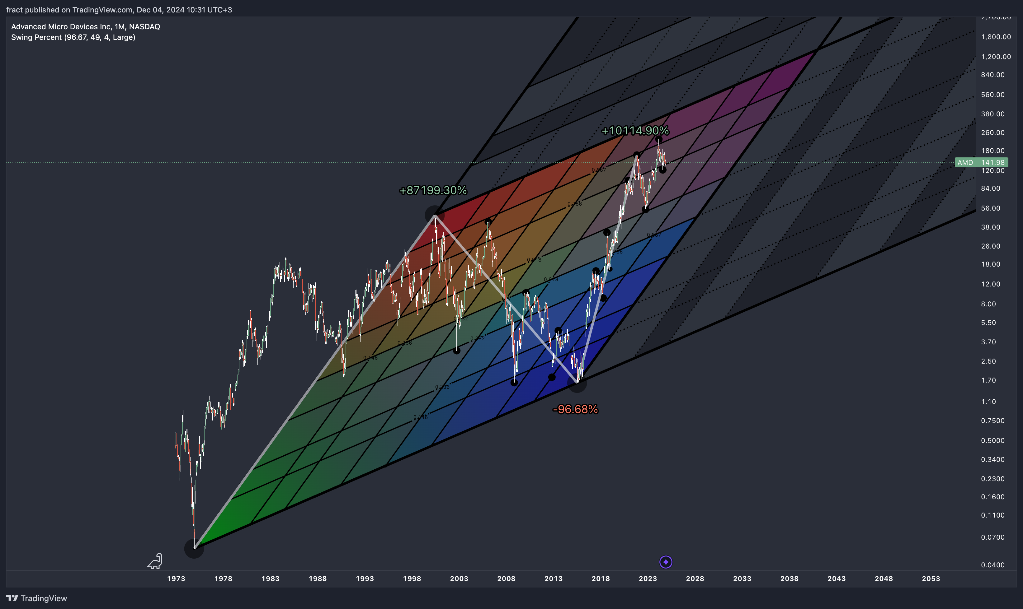 BATS:AMD Chart Image by fract