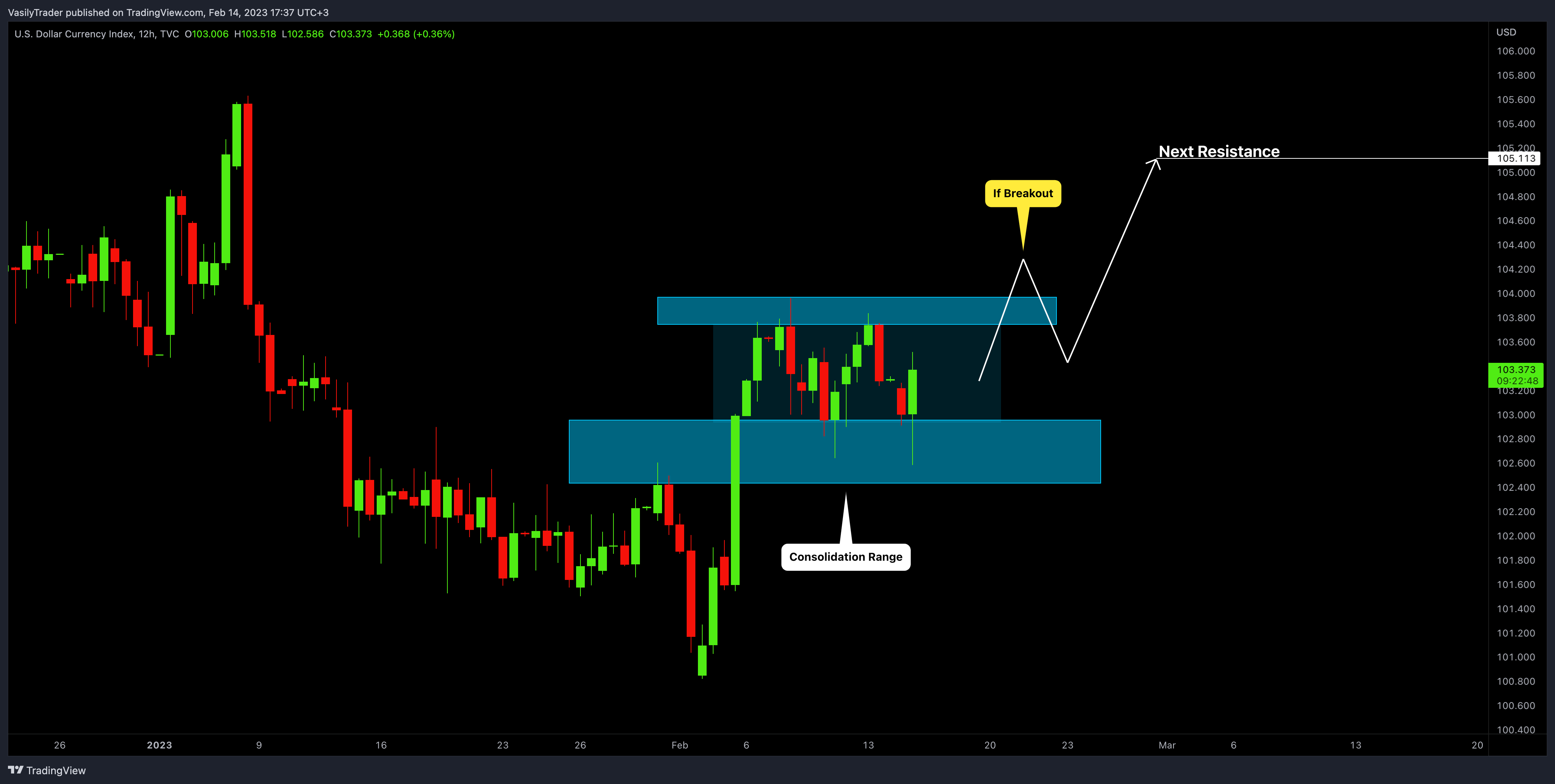 TVC:DXY Chart Image by VasilyTrader