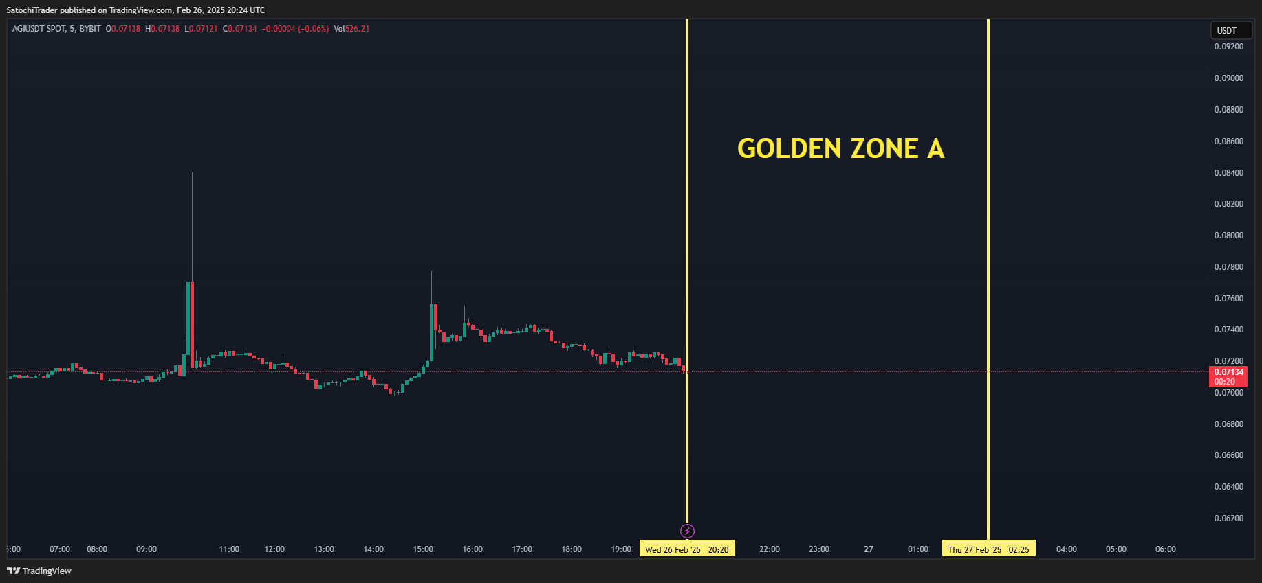 BYBIT:AGIUSDT Chart Image by SatochiTrader
