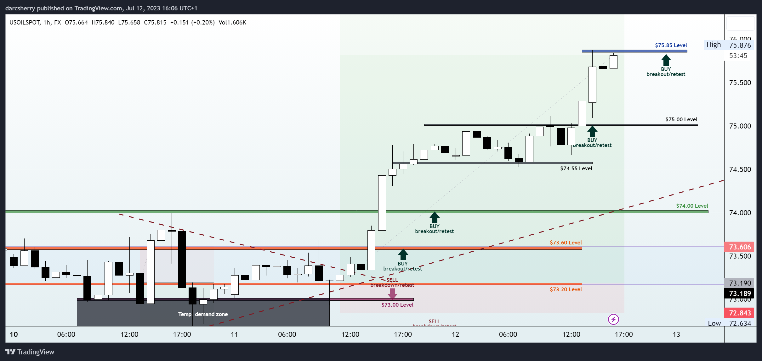 FX:USOILSPOT Chart Image by darcsherry