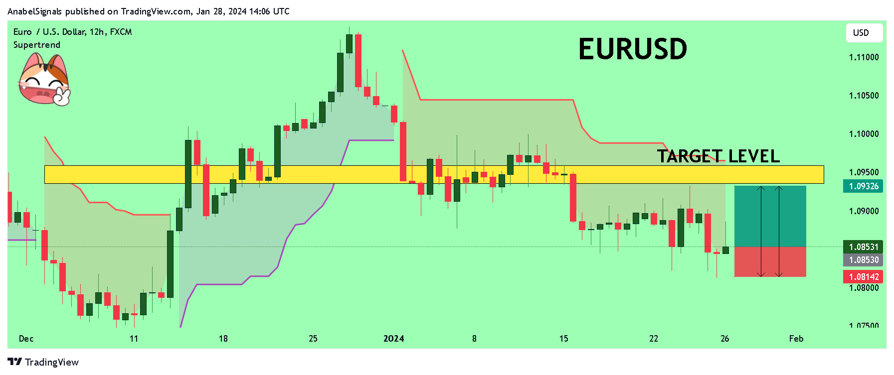 FX:EURUSD Chart Image by AnabelSignals