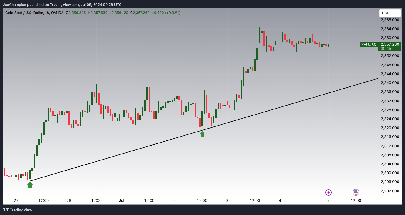 OANDA:XAUUSD Chart Image by JoeChampion