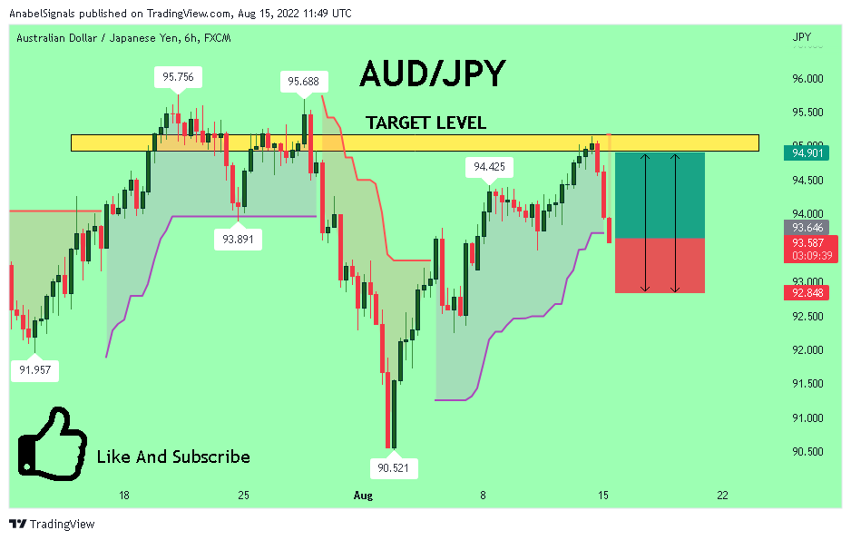 FX:AUDJPY Chart Image by AnabelSignals