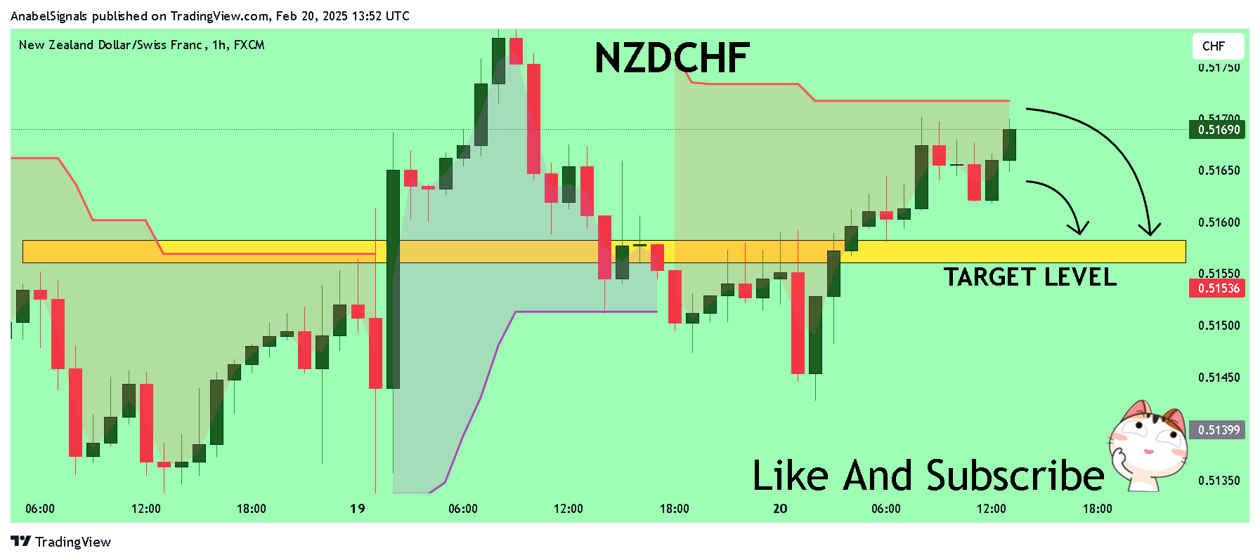 FX:NZDCHF Chart Image by AnabelSignals