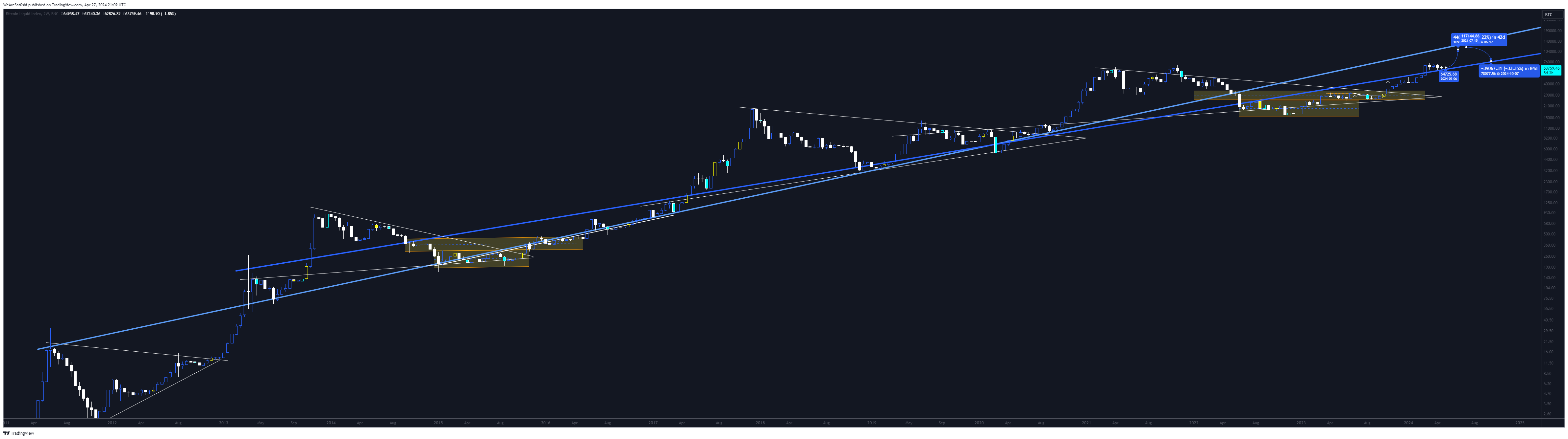 BNC:BLX Chart Image by WeAreSat0shi