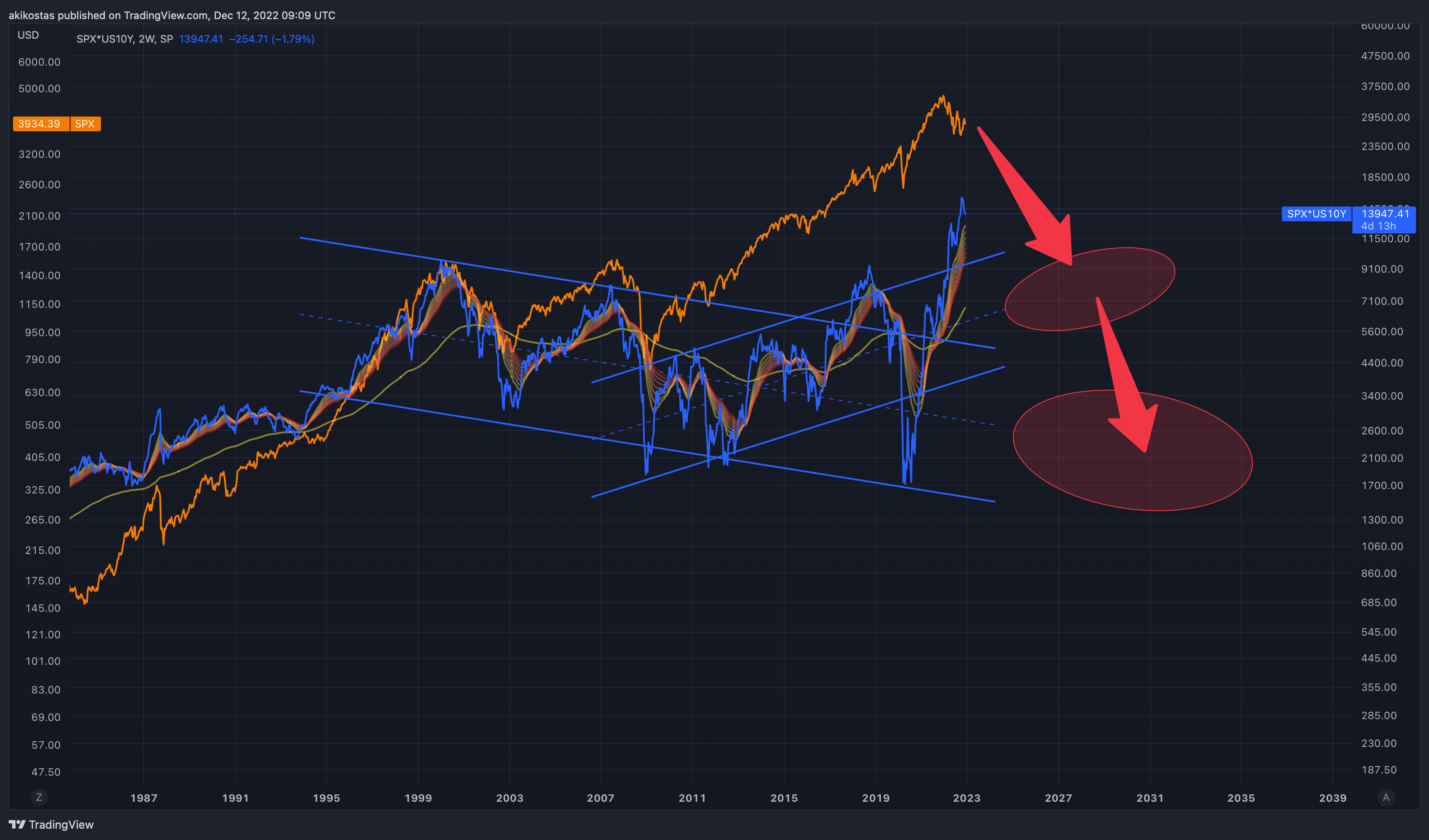 SP:SPX*TVC:US10Y Chart Image by akikostas