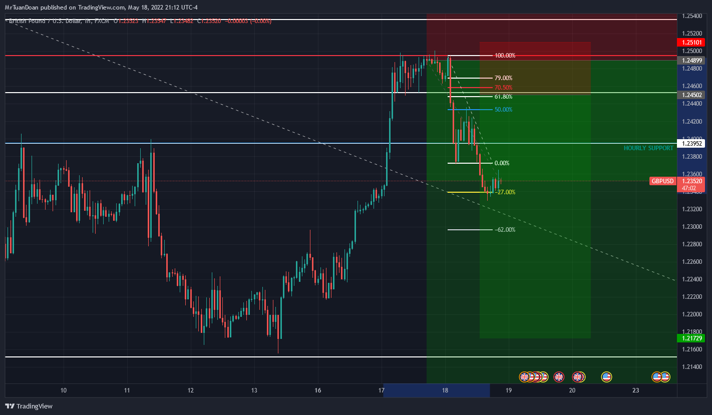 FX:GBPUSD Chart Image by MrTuanDoan