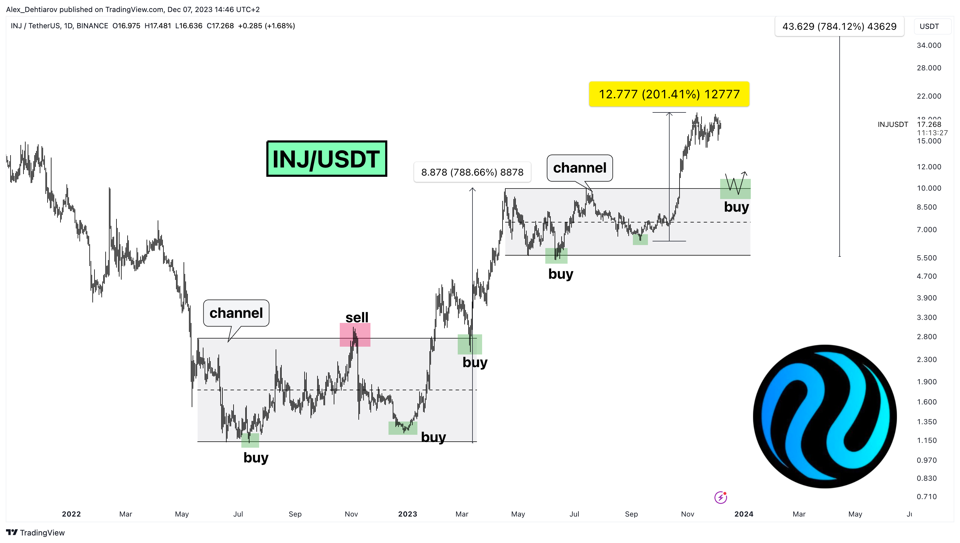 BINANCE:INJUSDT Chart Image by Alex_Dehtiarov