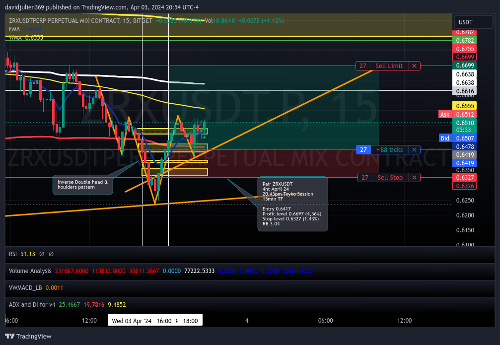 BITGET:ZRXUSDT.P Chart Image by davidjulien369