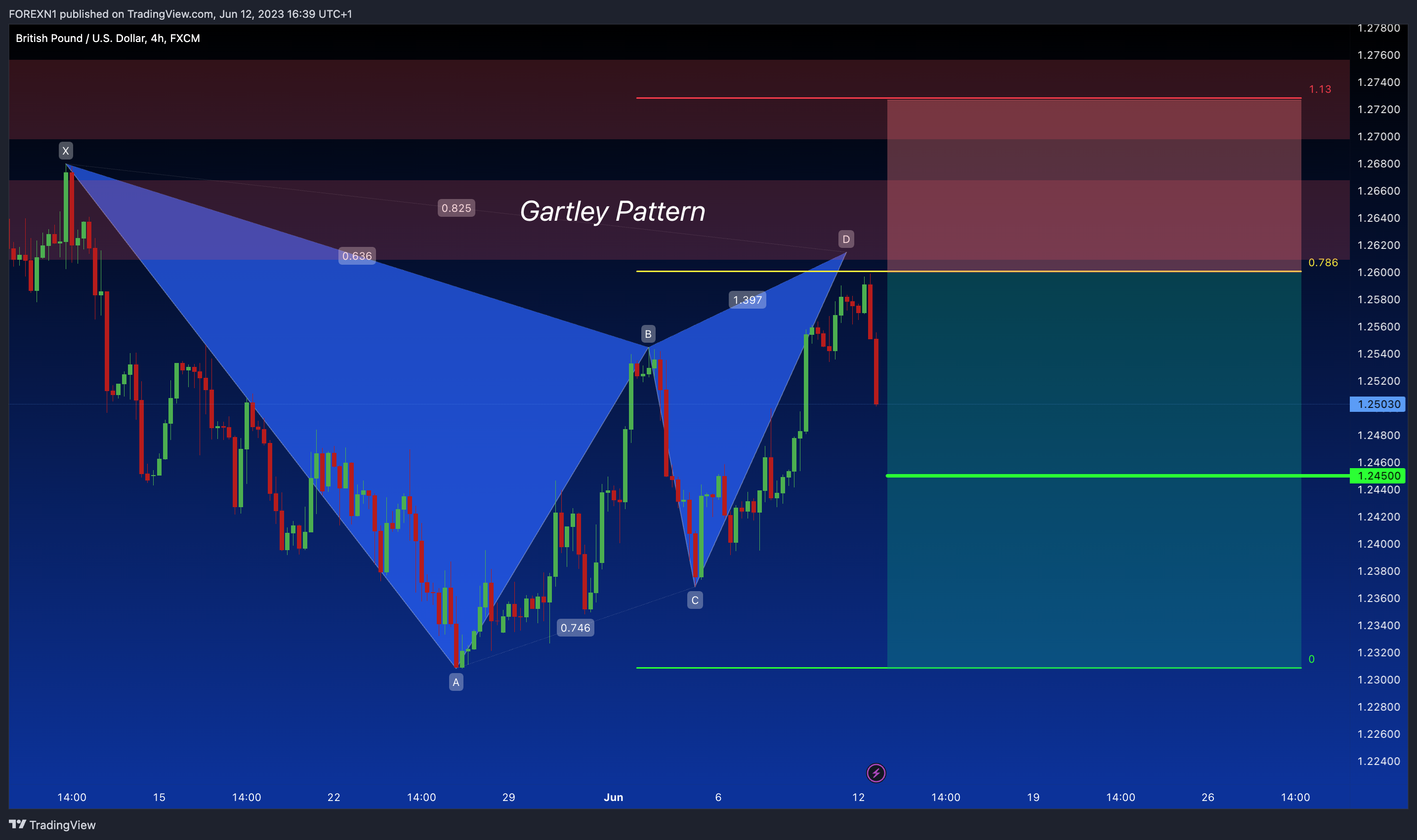 FX:GBPUSD Chart Image by FOREXN1
