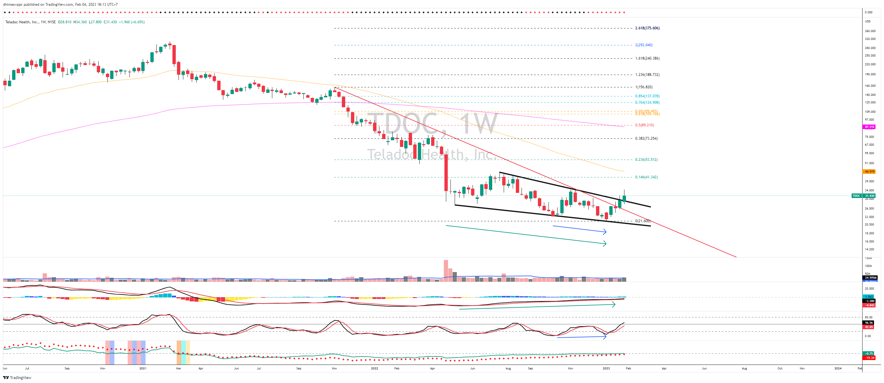 NYSE:TDOC Chart Image by dhimaswppr