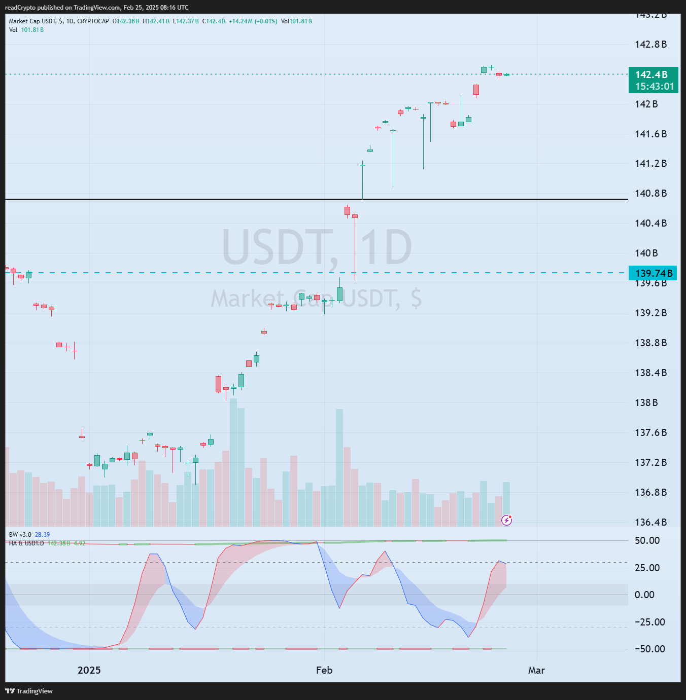 CRYPTOCAP:USDT Chart Image by readCrypto