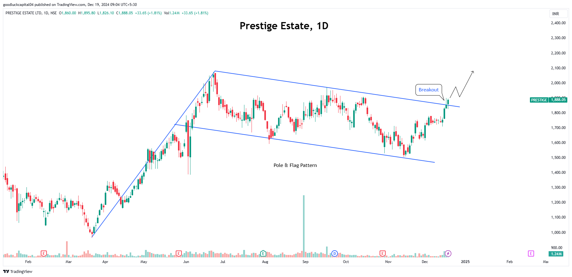 NSE:PRESTIGE Chart Image by goodluckcapital04