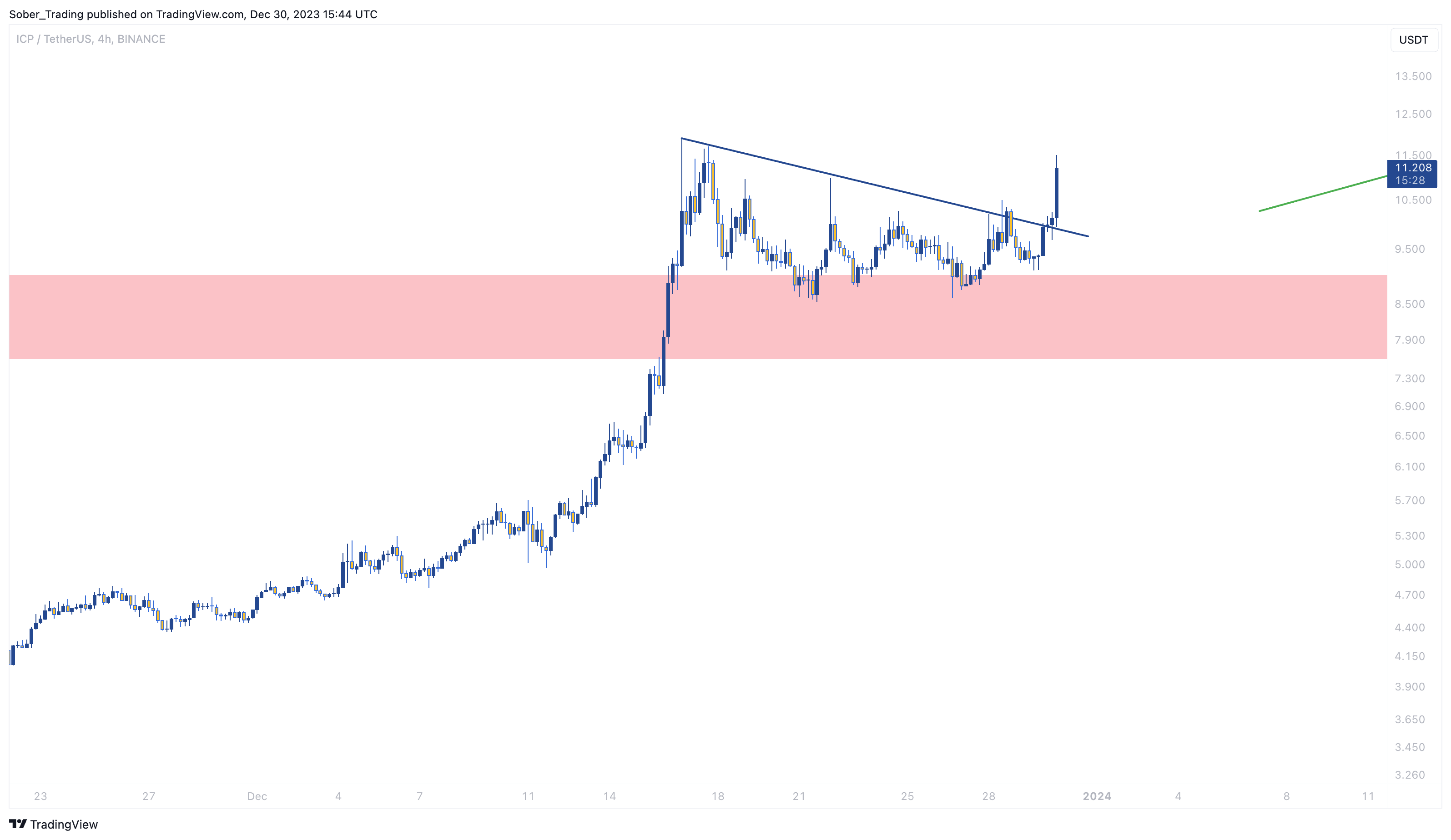 BINANCE:ICPUSDT Chart Image by Sober_Trading
