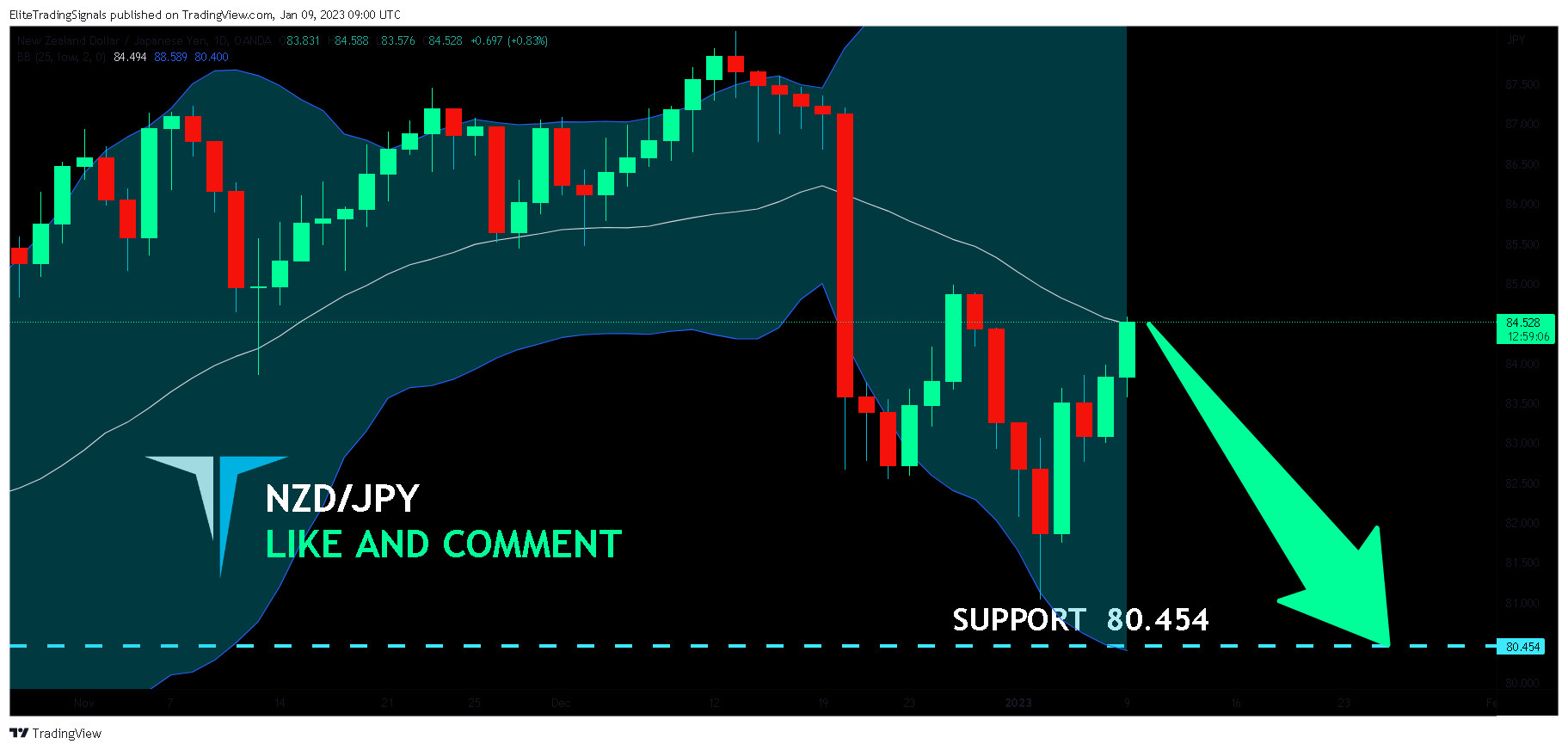 OANDA:NZDJPY Chart Image by EliteTradingSignals