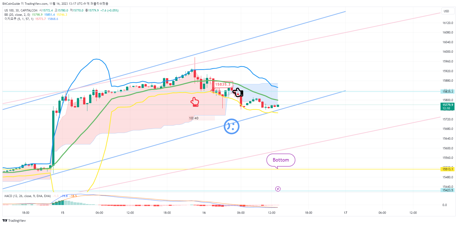 CAPITALCOM:US100 Chart Image by BitCoinGuide