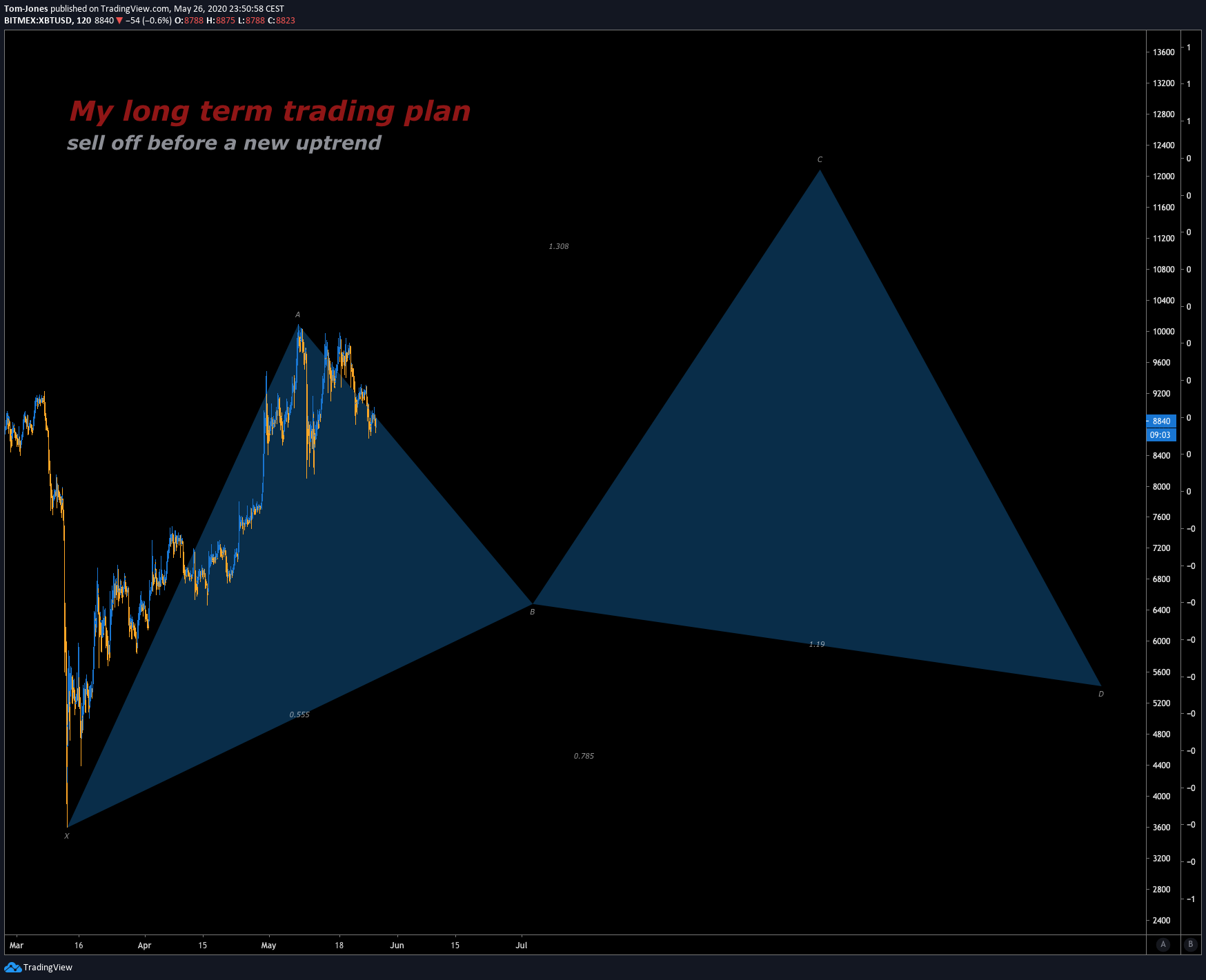  Chart Image