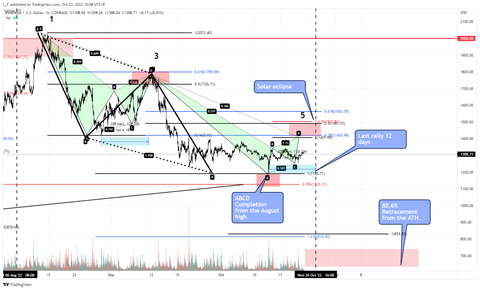 COINBASE:ETHUSD Chart Image by L_F