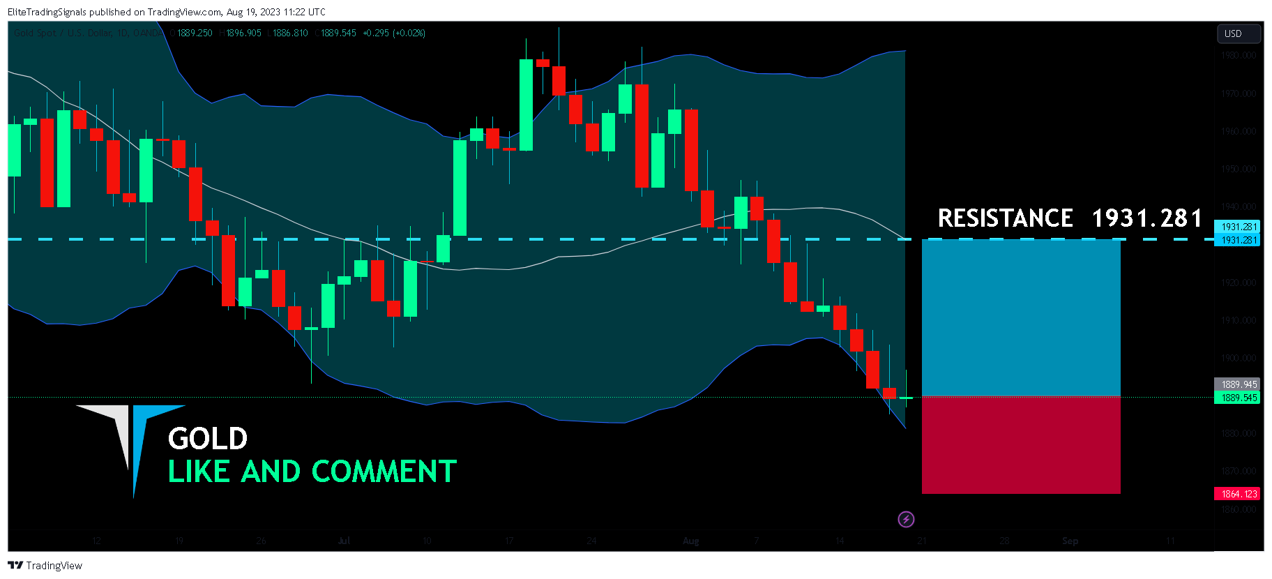 OANDA:XAUUSD Chart Image by EliteTradingSignals