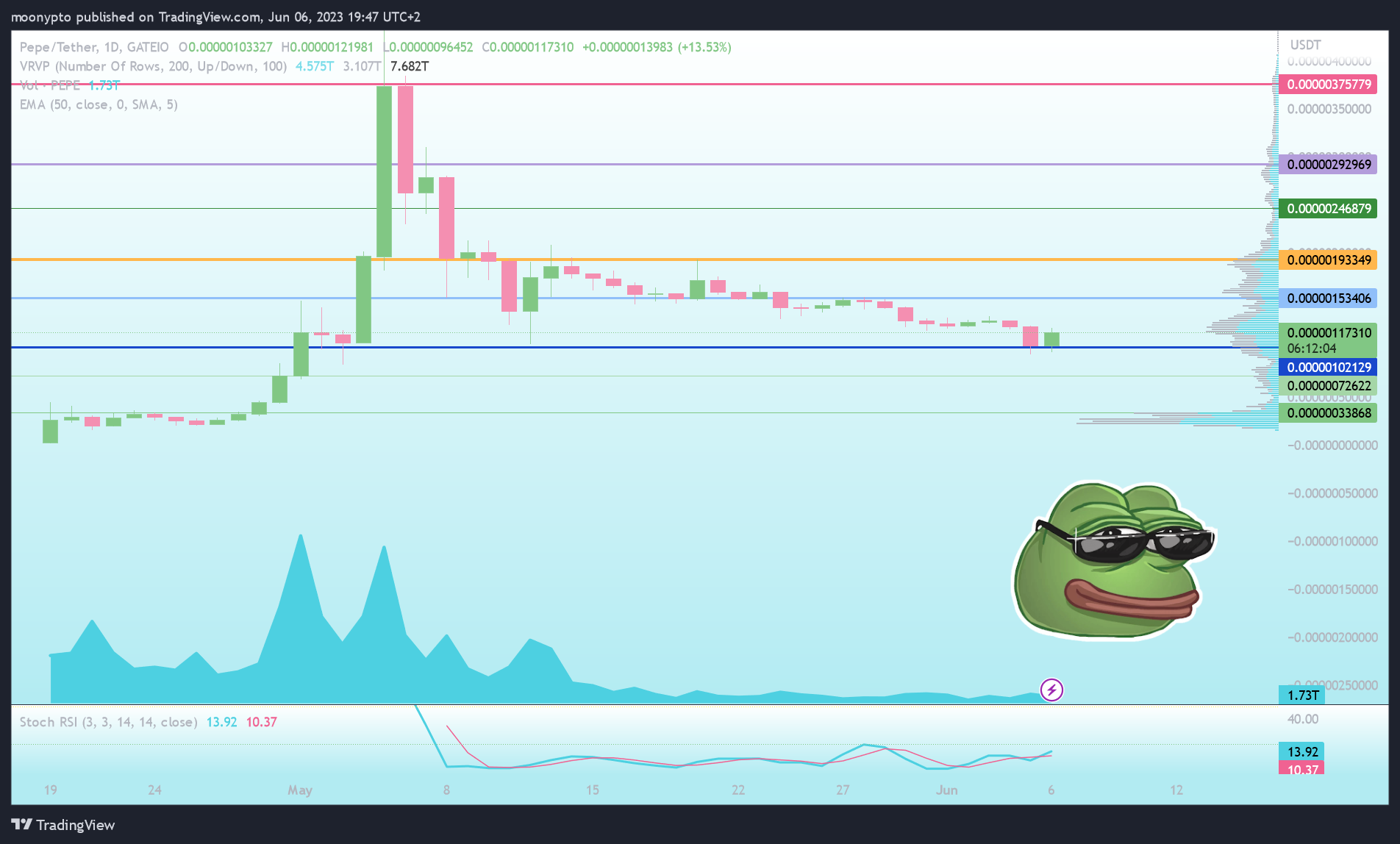 GATEIO:PEPEUSDT Chart Image by moonypto