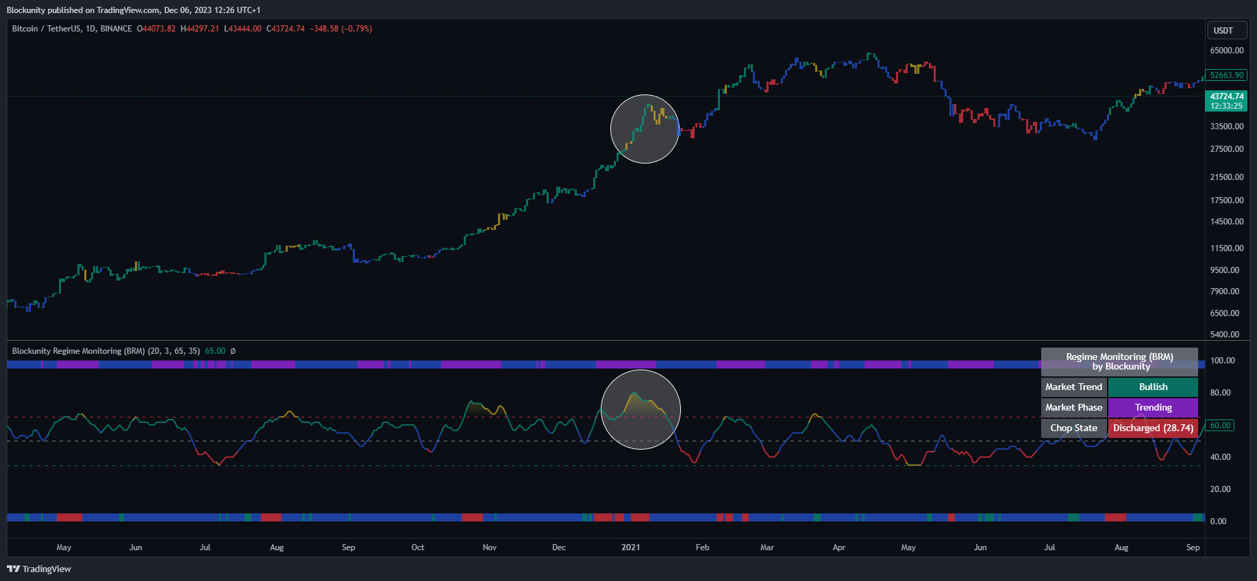 BINANCE:BTCUSDT Chart Image by Blockunity