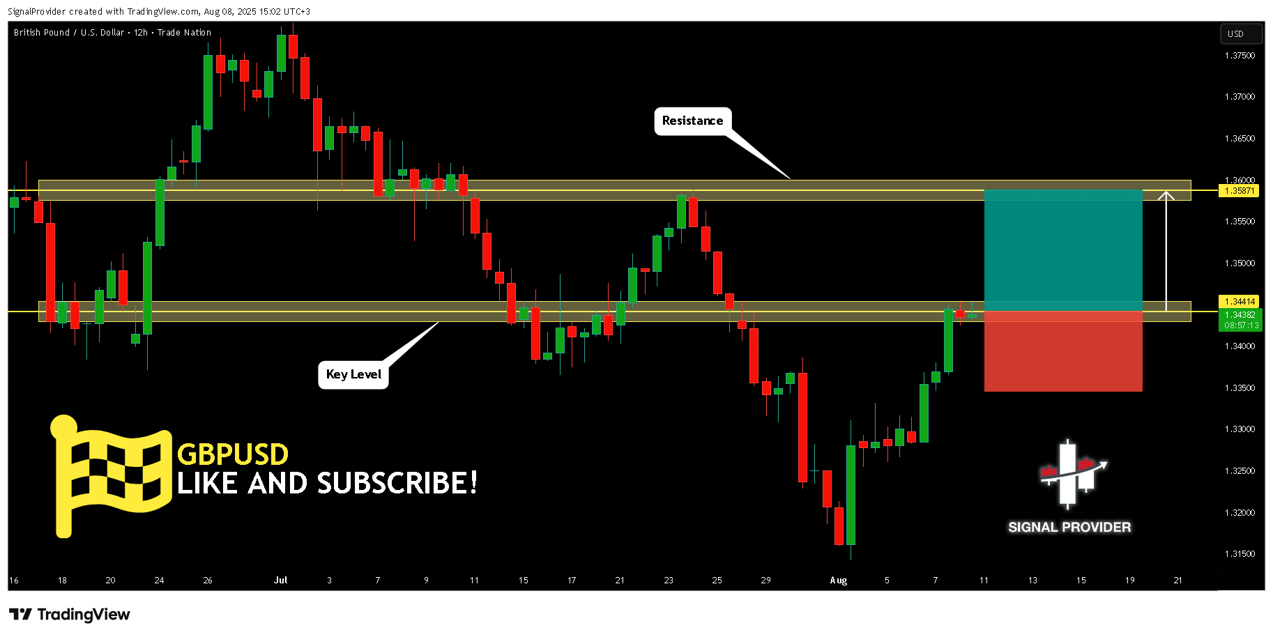TRADENATION:GBPUSD Chart Image by SignalProvider