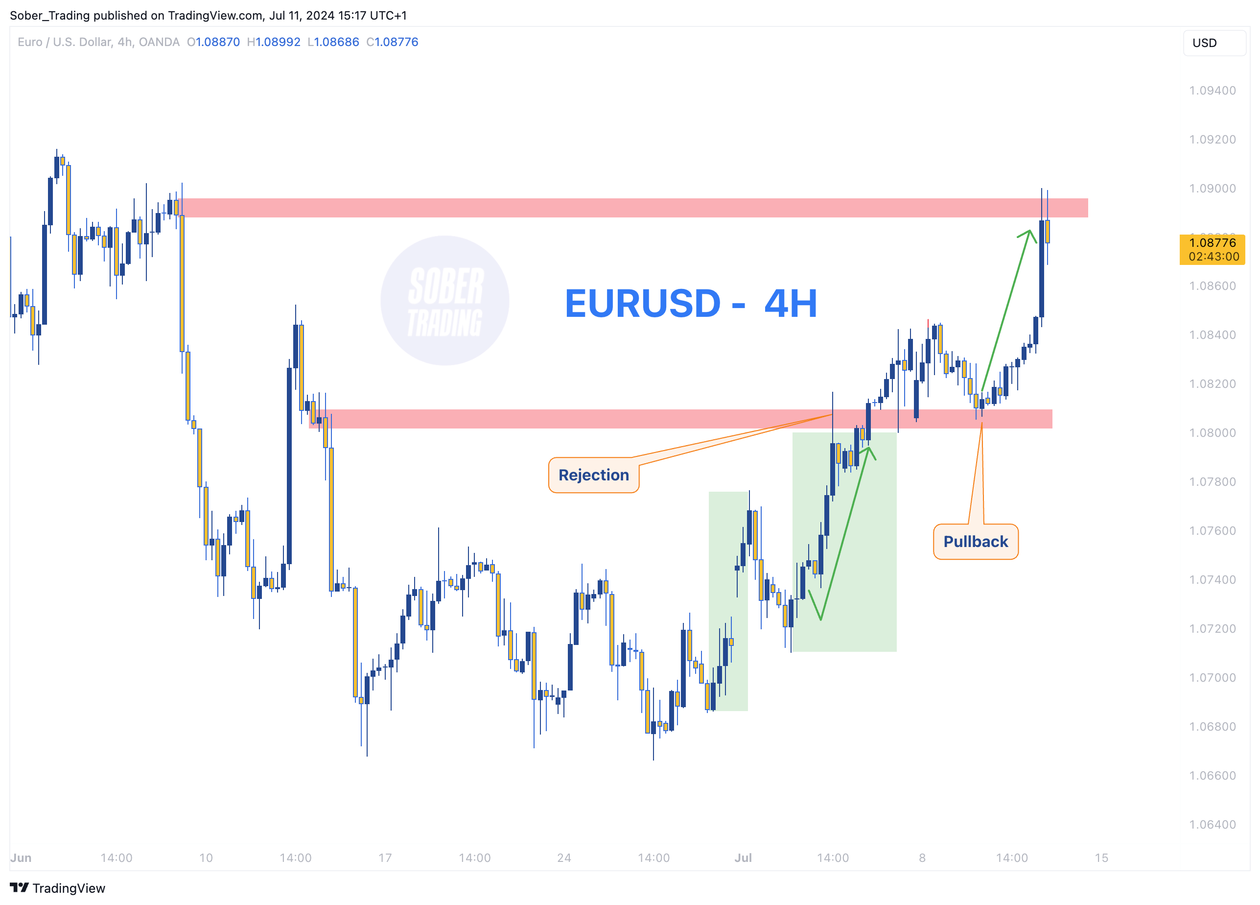 OANDA:EURUSD Chart Image by Sober_Trading