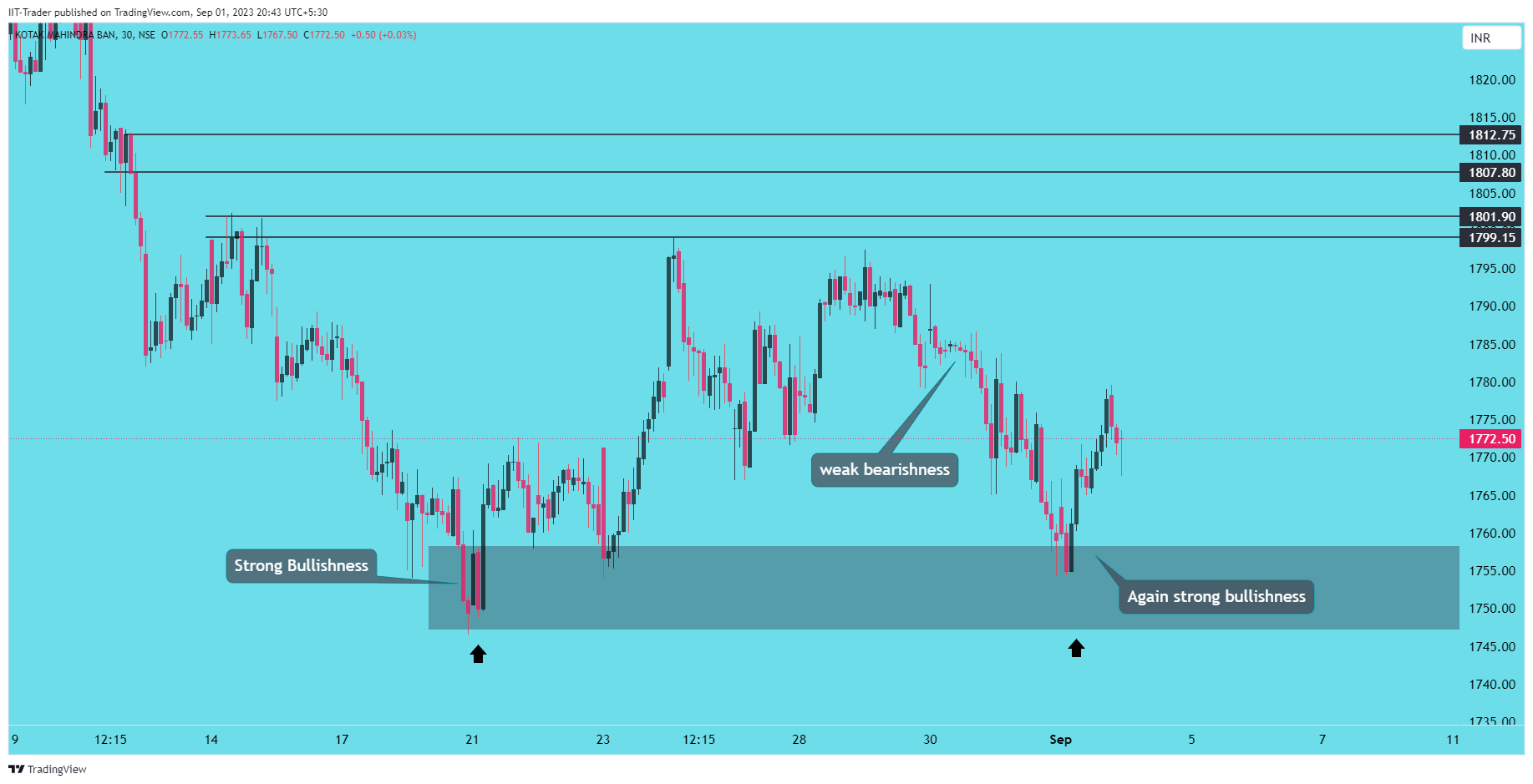 NSE:KOTAKBANK Chart Image by IIT-Trader