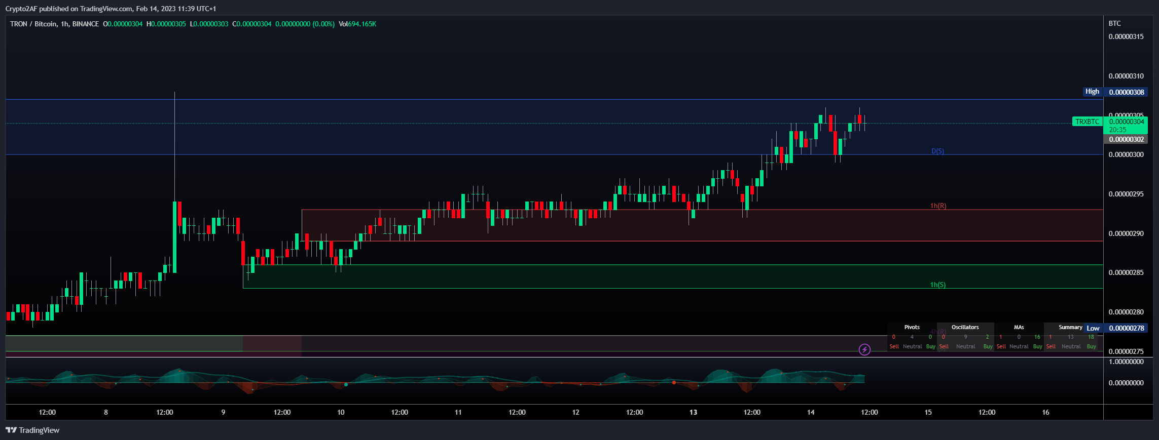 BINANCE:TRXBTC Chart Image by Crypto2AF