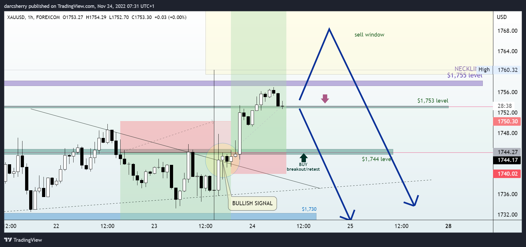 FOREXCOM:XAUUSD Chart Image by darcsherry
