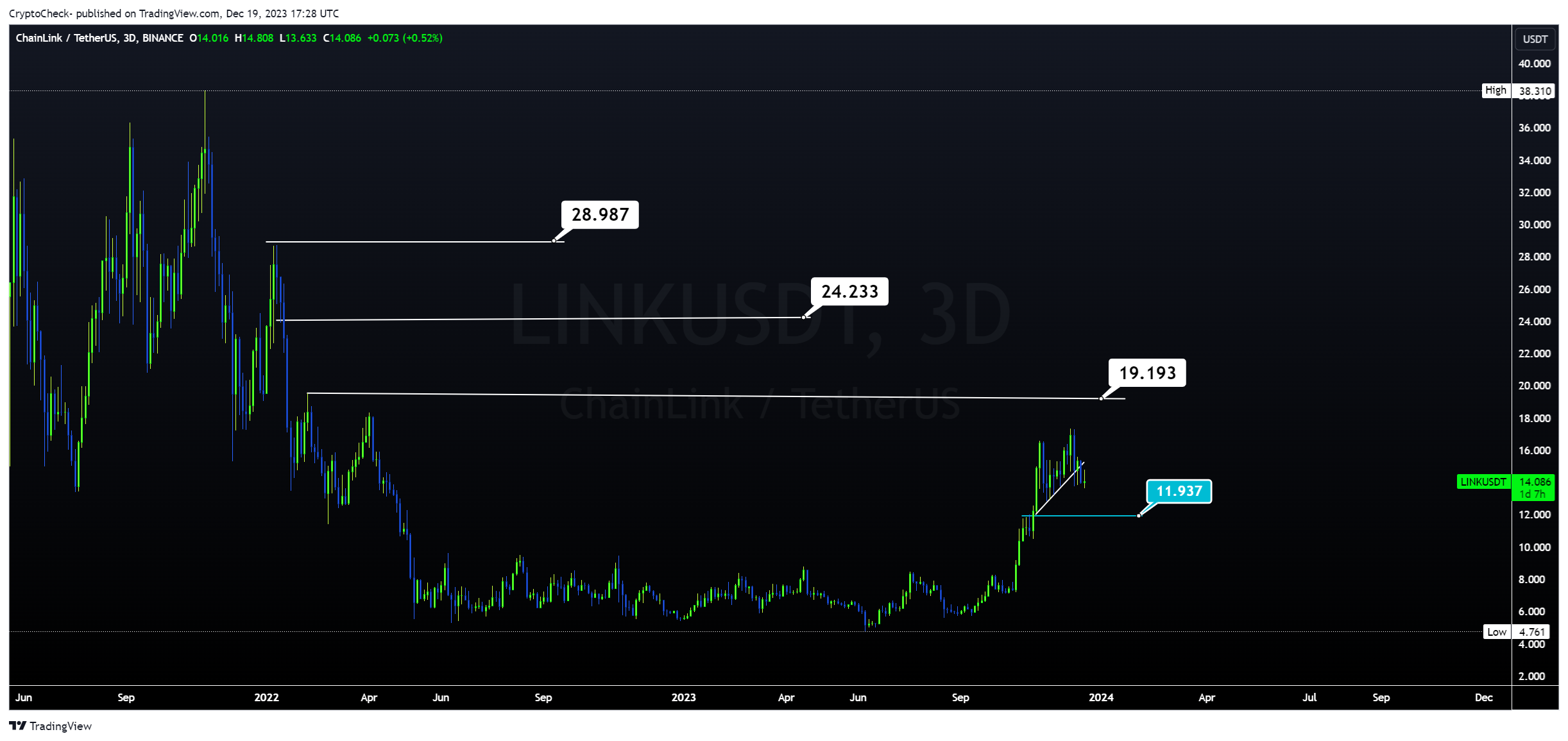 BINANCE:LINKUSDT Chart Image by Crypto-Check-