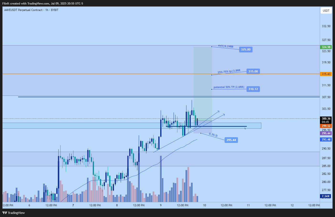 BYBIT:AAVEUSDT.P Chart Image by Filnft