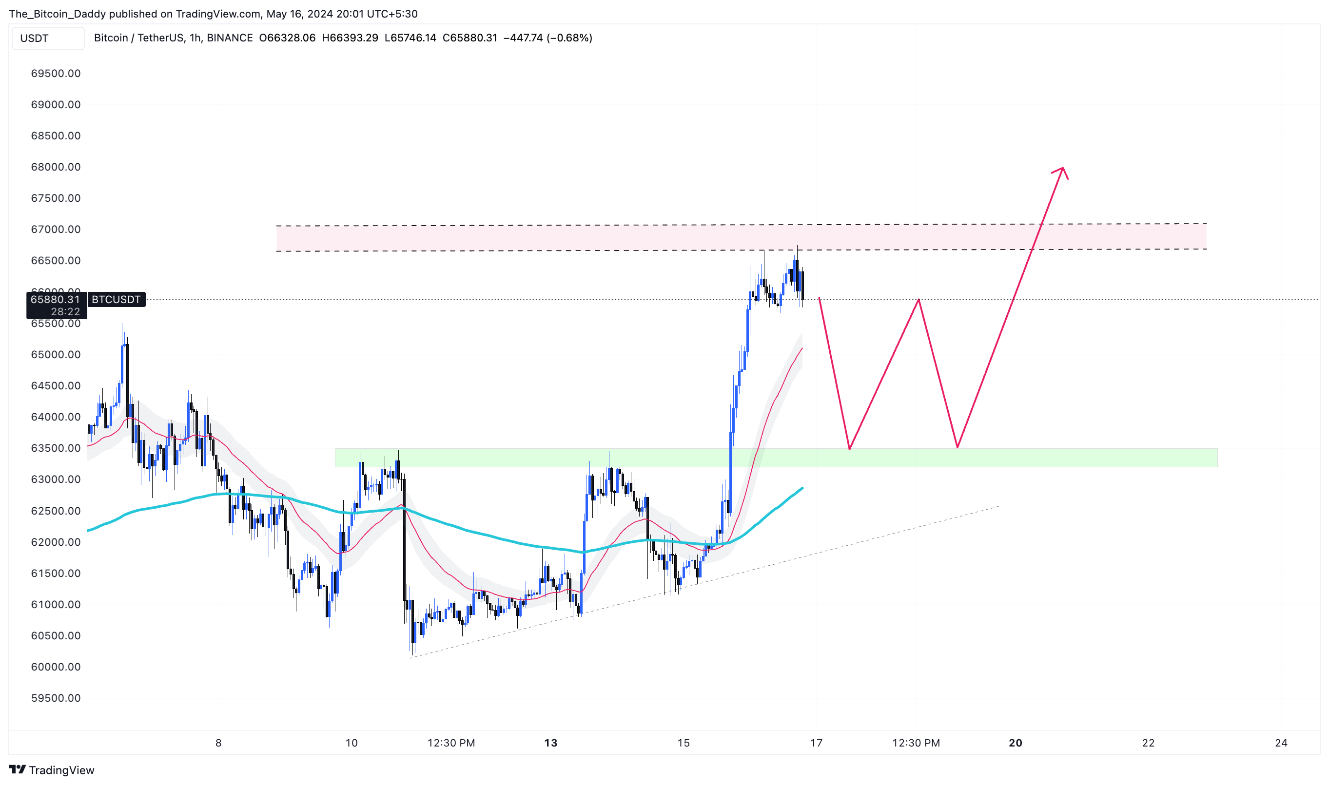 BINANCE:BTCUSDT Chart Image by The_Bitcoin_Daddy