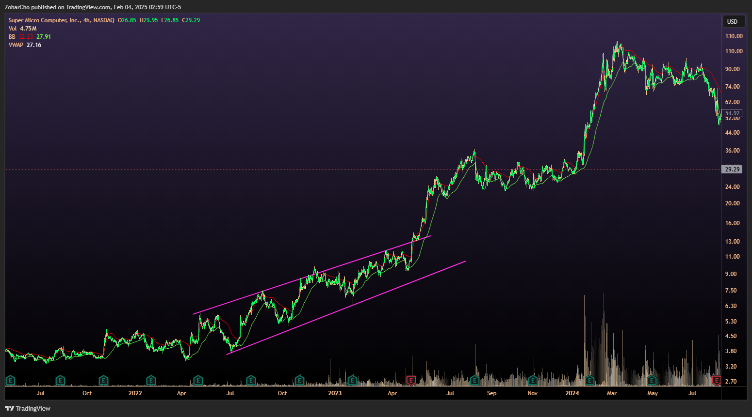 NASDAQ:SMCI Chart Image by ZoharCho