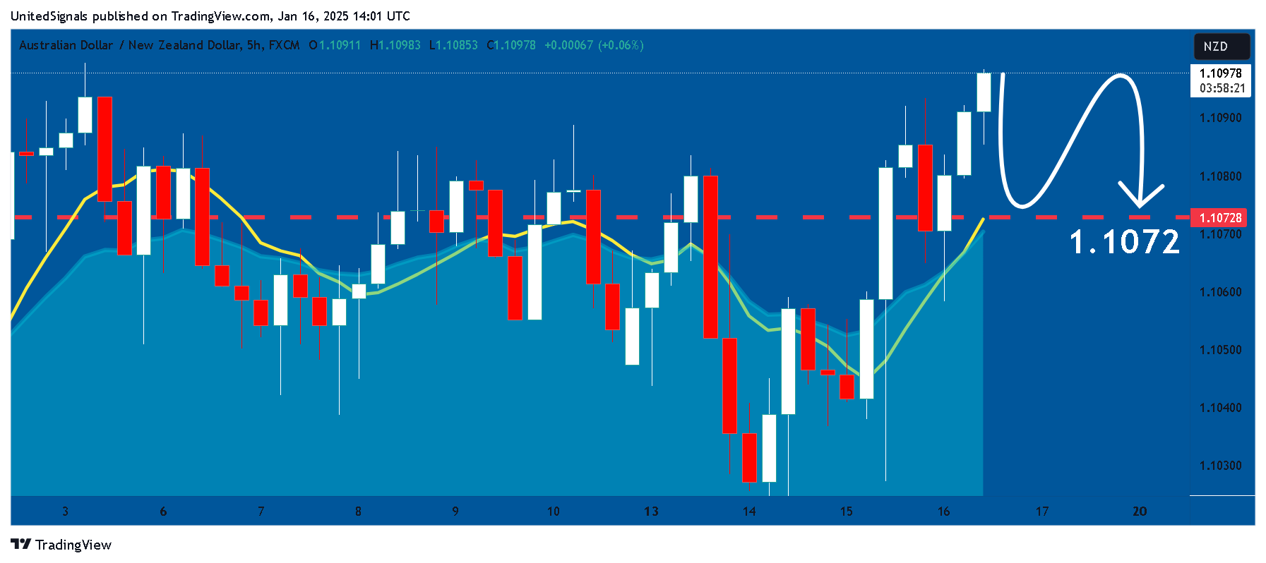 FX:AUDNZD Chart Image by UnitedSignals