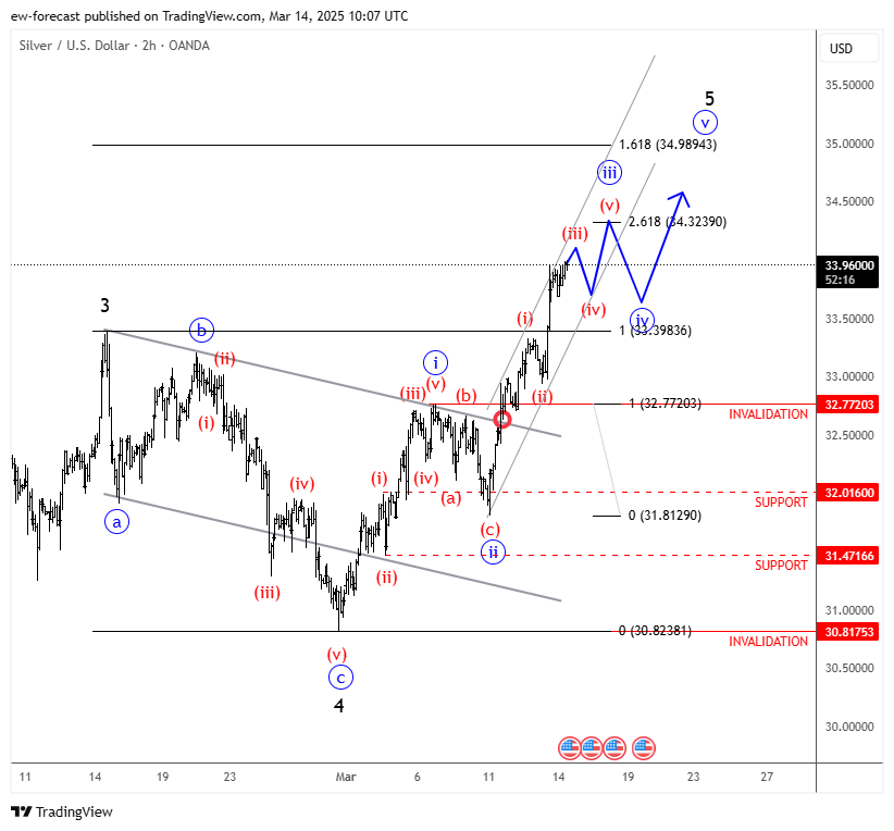 OANDA:XAGUSD Chart Image by ew-forecast