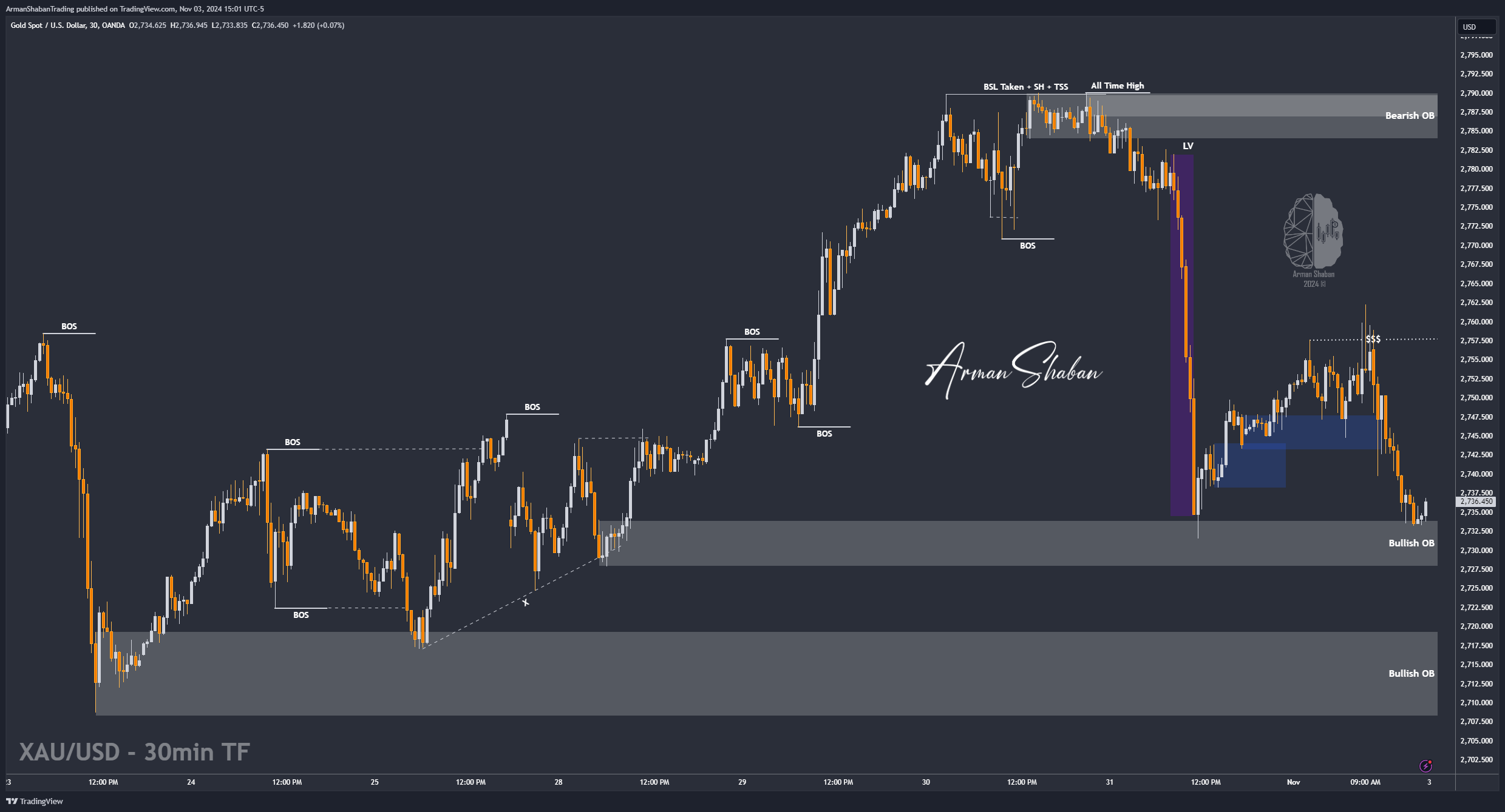 OANDA:XAUUSD Chart Image by ArmanShabanTrading