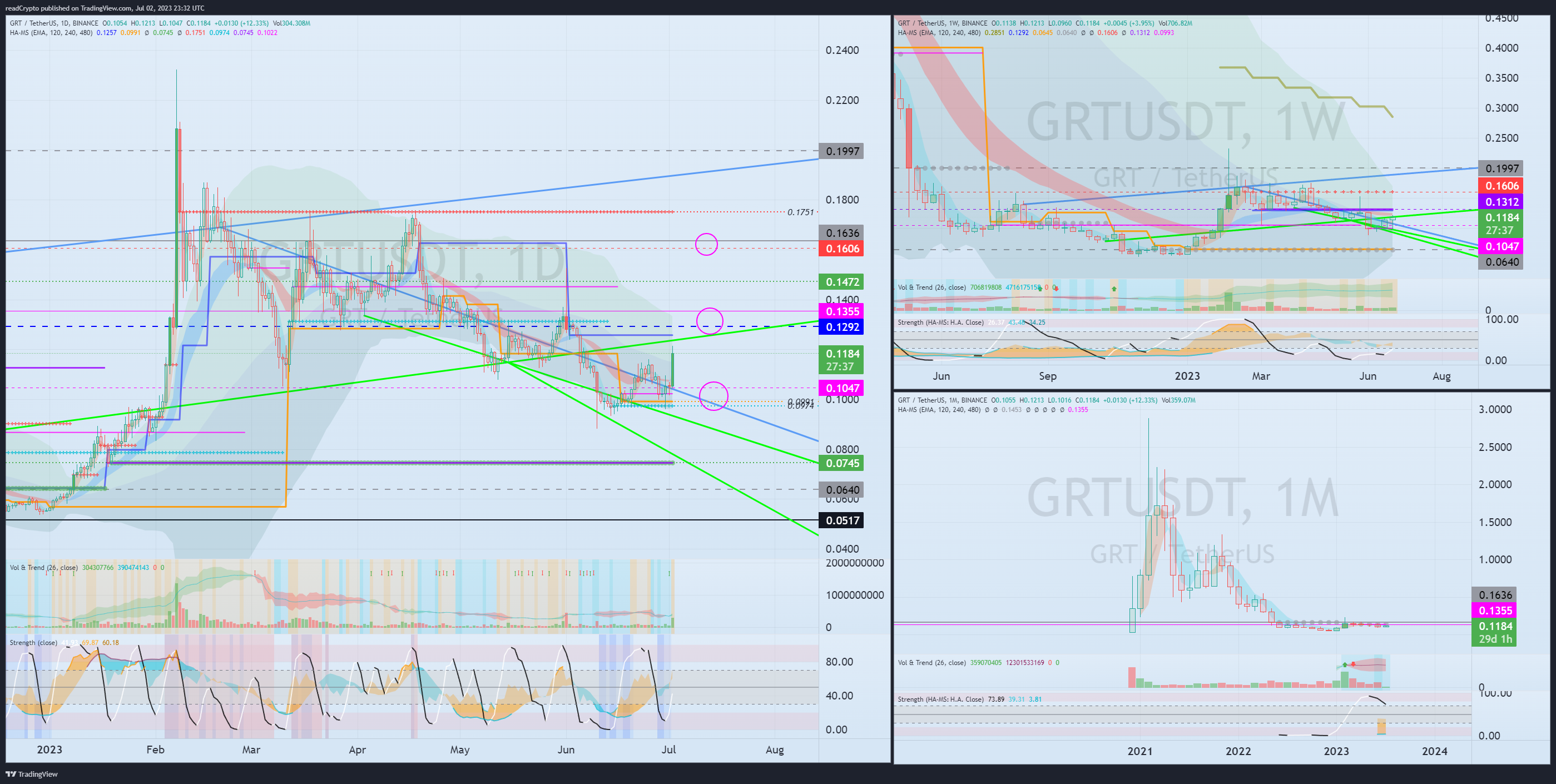 BINANCE:GRTUSDT Chart Image by readCrypto