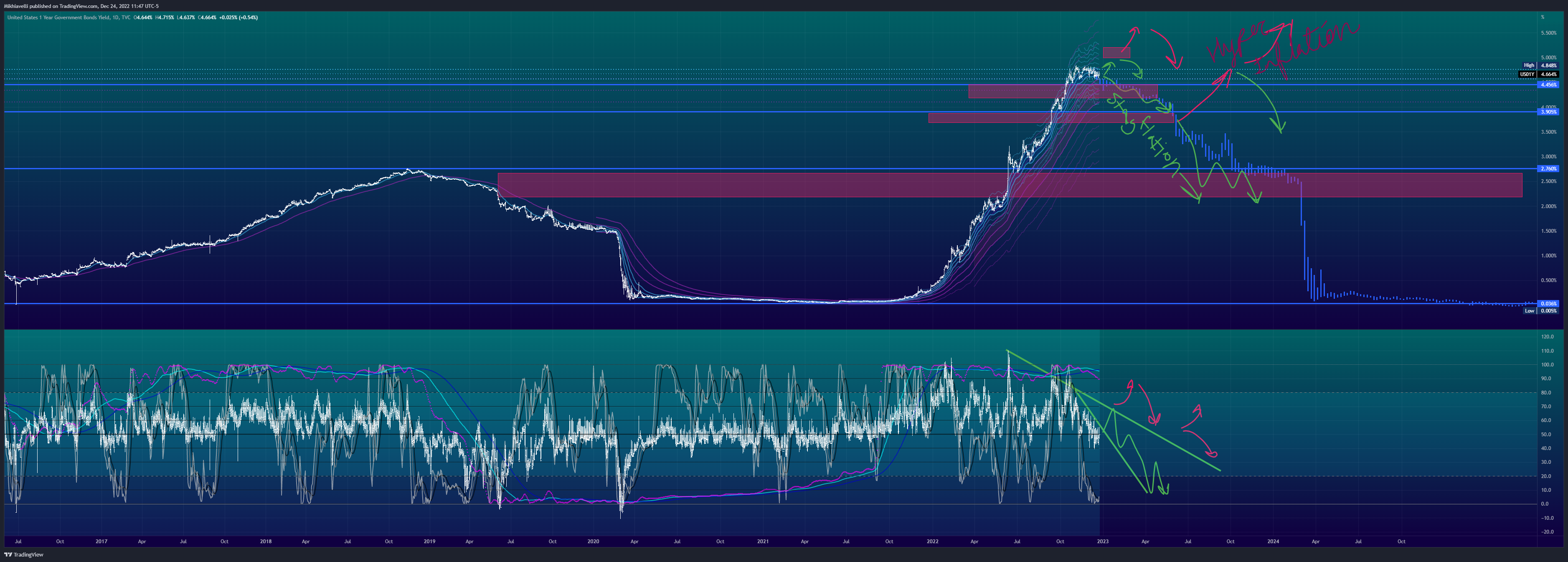 TVC:US01Y Chart Image by Mikhiavelli