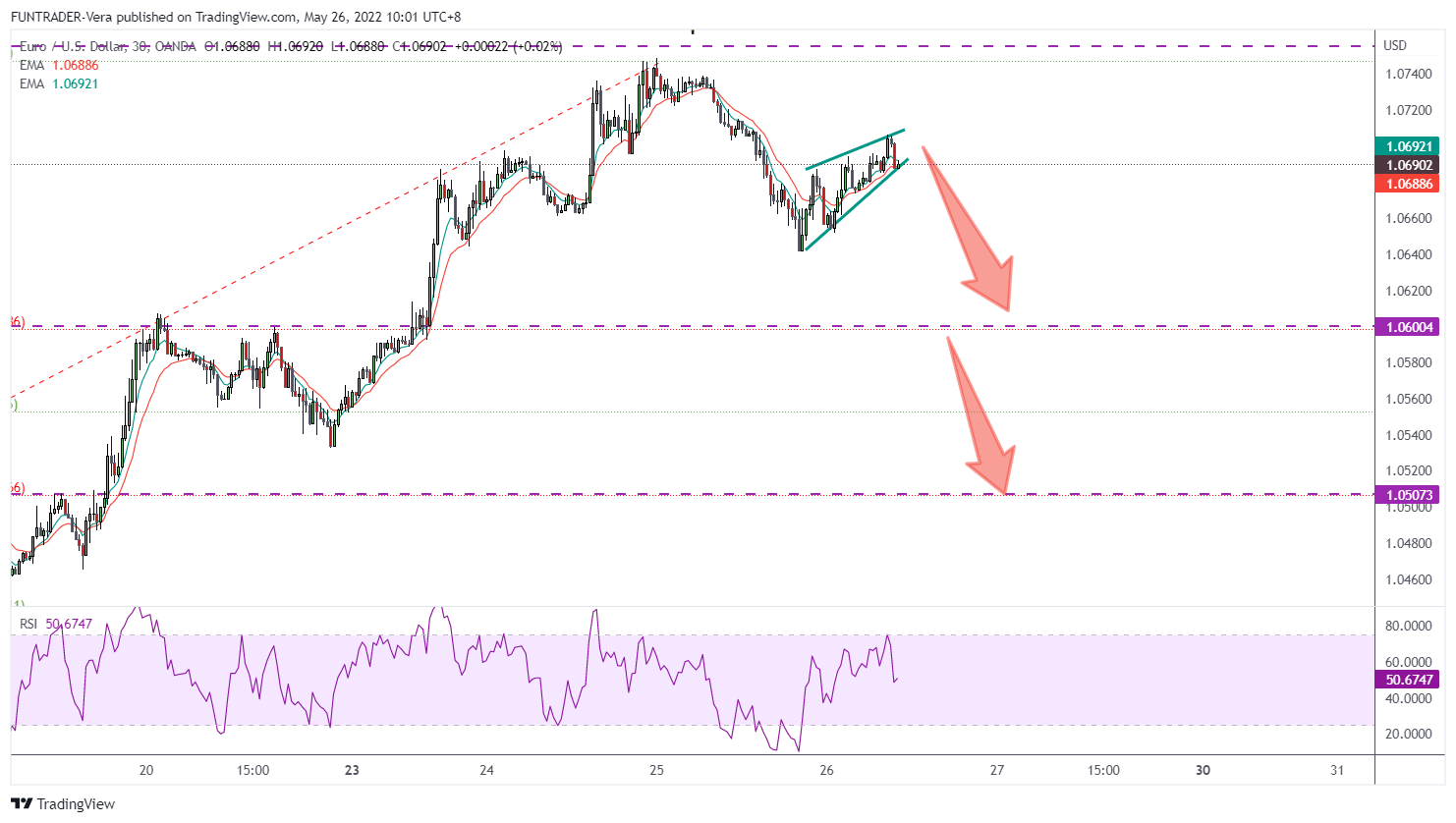 OANDA:EURUSD Chart Image by FUNTRADER-Vera