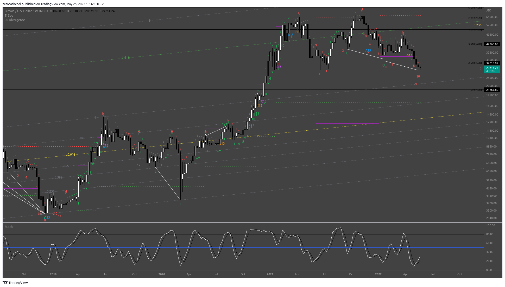 INDEX:BTCUSD Chart Image by zerocashcool