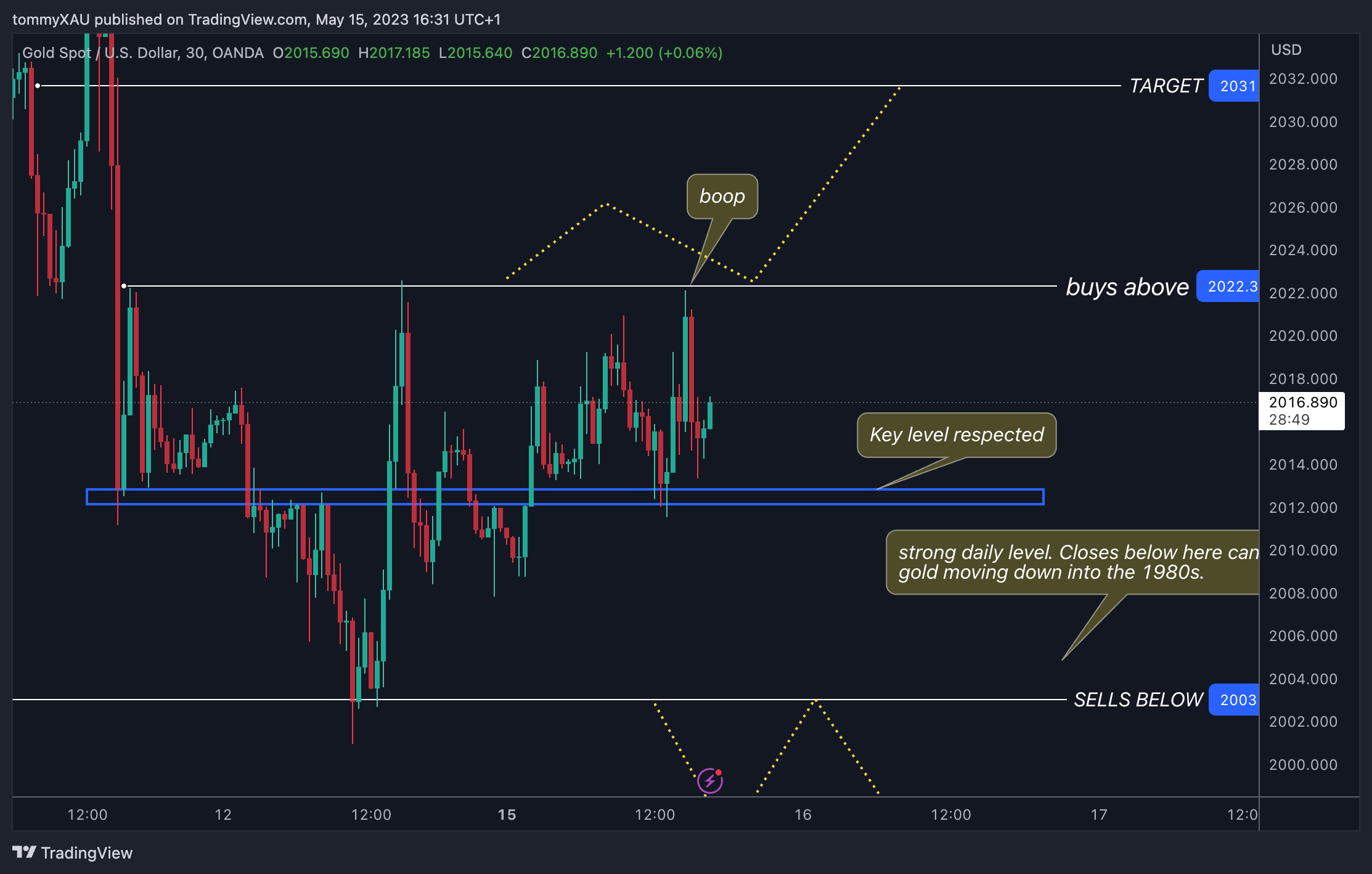OANDA:XAUUSD Chart Image by tommyXAU